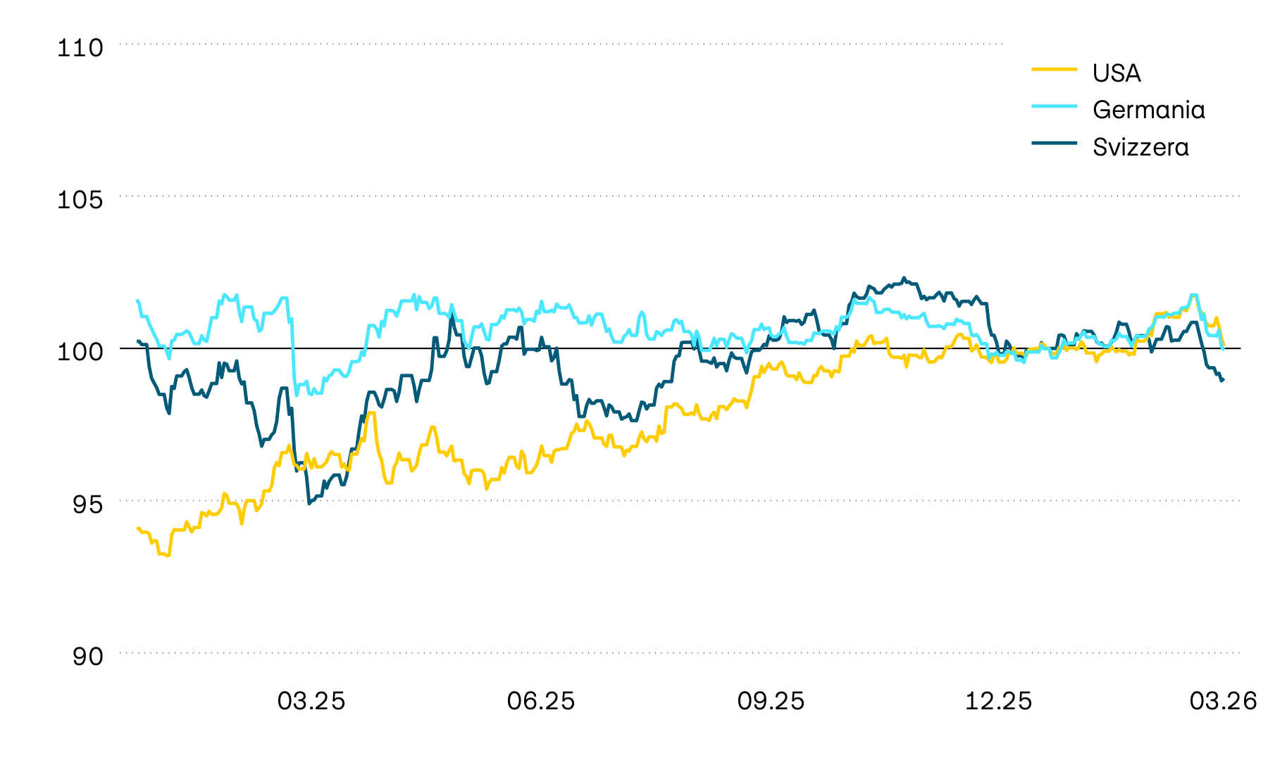 Il grafico mostra l’evoluzione del valore delle obbligazioni statali svizzere, statunitensi e tedesche nella valuta locale. Lo scorso anno l’evoluzione del valore è stata incerta e ha continuato a esserlo anche all’inizio del nuovo anno. Fino ad aprile 2025, tuttavia, negli Stati Uniti e in Svizzera si è delineata una tendenza al rialzo, mentre in Europa si è cristallizzato un andamento al ribasso. Nelle ultime settimane i titoli di stato hanno registrato una nuova e marcata flessione.