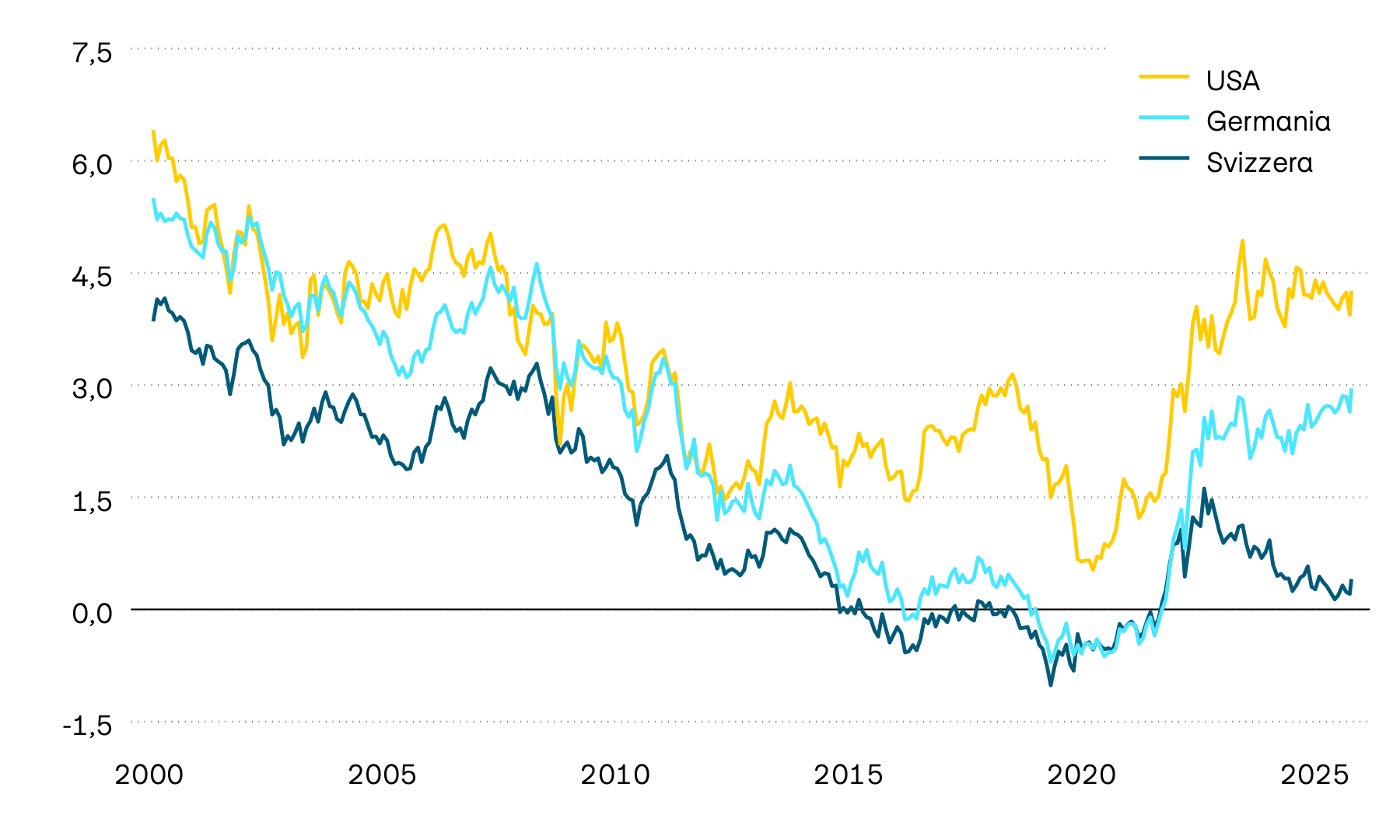 Il grafico mostra l’andamento delle obbligazioni di stato decennali in Svizzera, negli USA e in Germania: tali rendimenti alla scadenza sono un metro di misura fondamentale per capire come si evolvono gli interessi. Sul lungo periodo mostrano una tendenza decisamente negativa. Dalla primavera del 2022, tuttavia, si può osservare un cambio di rotta a favore di un aumento degli interessi. Nel 2024 questa tendenza si è progressivamente attenuata e in Svizzera si è addirittura delineato un andamento in direzione di interessi più bassi.