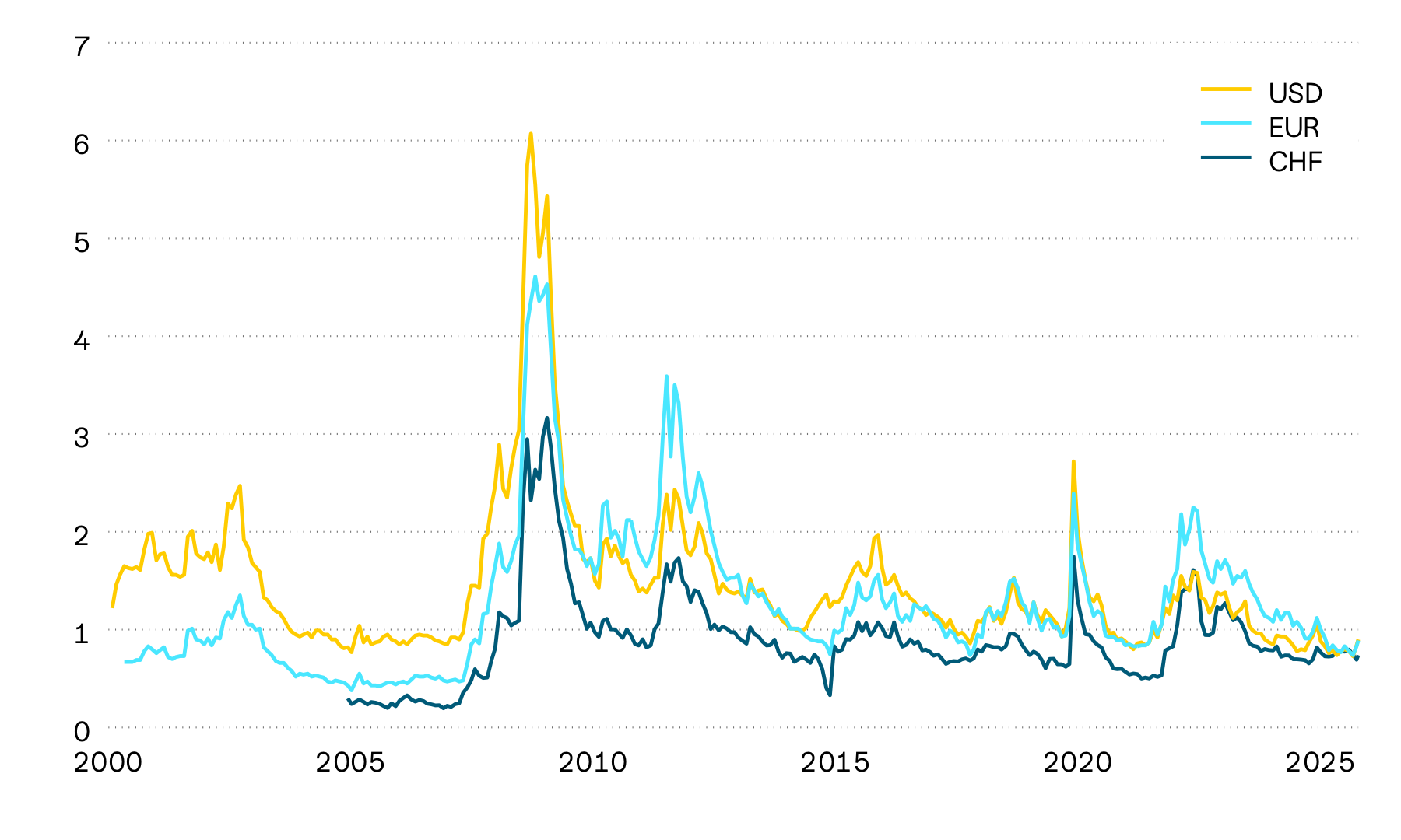 Il grafico rappresenta il differenziale dei rendimenti alla scadenza tra obbligazioni statali e corporate in dollari americani, euro e franchi. Questi premi di rischio, detti anche spread, sono aumentati molto nel primo semestre del 2022, per poi calare sensibilmente nella seconda metà dell’anno e all’inizio di quello successivo. A marzo 2023, i premi di rischio hanno ripreso a salire leggermente prima di stabilizzarsi nuovamente su un livello basso. A seguito delle restrizioni commerciali annunciate dagli Stati Uniti nel 2025, gli spread sono tornati a salire, per poi scendere poco dopo e attestarsi nuovamente ai minimi storici.