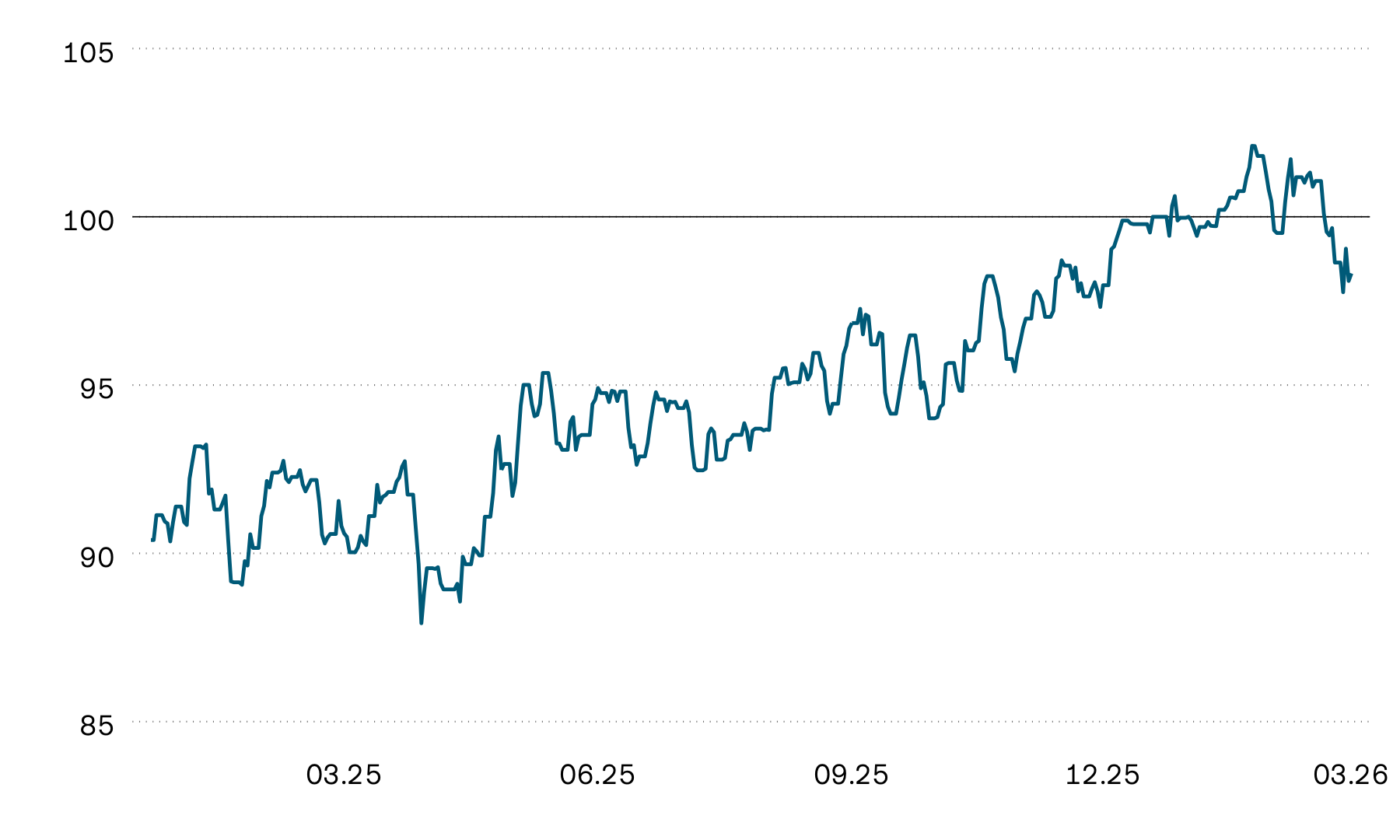 Ce graphique montre l’évolution de la valeur moyenne indexée des fonds immobiliers suisses cotés en bourse au cours des douze derniers mois. L’indice a enregistré une nette progression globale, mais avec plusieurs mouvements à la hausse et à la baisse. Depuis le début de l’année, les fonds immobiliers ont légèrement perdu de la valeur. 
