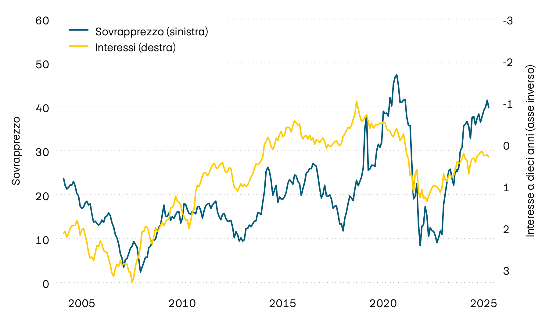La figura mostra il rendimento alla scadenza delle obbligazioni di stato svizzere a dieci anni e il sovrapprezzo sugli immobili contenuti nei fondi immobiliari svizzeri dall’anno 2000. Il forte aumento degli interessi registrato nel 2022 ha comportato un notevole calo dei sovrapprezzi. Durante lo scorso anno, tuttavia, gli aggi sono tornati a salire, una tendenza che si è confermata anche quest’anno.