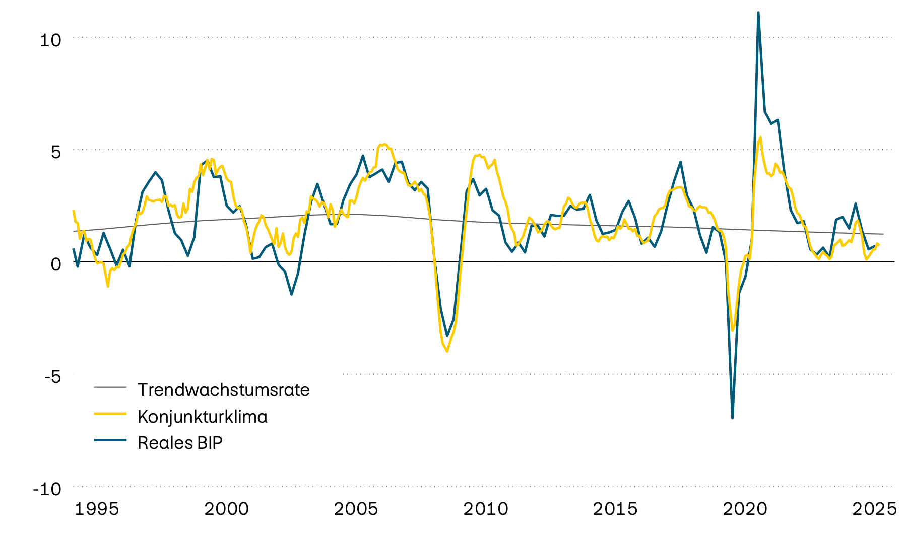 Die Grafik zeigt das tatsächliche Jahreswachstum des Schweizer Bruttoinlandprodukts (BIP) seit 1995, dessen langfristigen Trend und einen vorlaufenden Konjunkturklimaindikator. Der vorlaufende Indikator deutet darauf hin, dass sich die Wachstumsdynamik zuletzt deutlich abgeschwächt hat. 