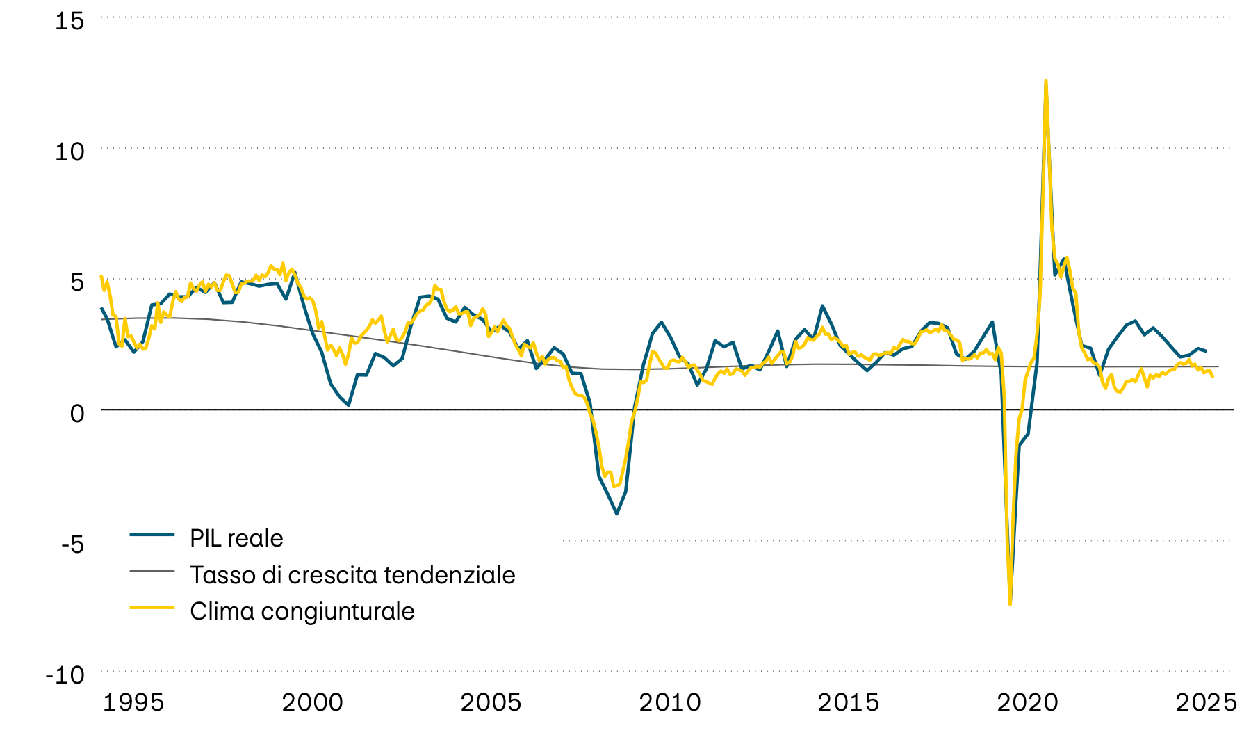 La figura mostra la crescita del PIL reale negli Stati Uniti a partire dalla metà degli anni ’90, la relativa tendenza a lungo termine e un indicatore anticipatore del clima congiunturale. L’indicatore anticipatore segnala che il ritmo della crescita economica statunitense diminuirà ulteriormente nel prossimo futuro.