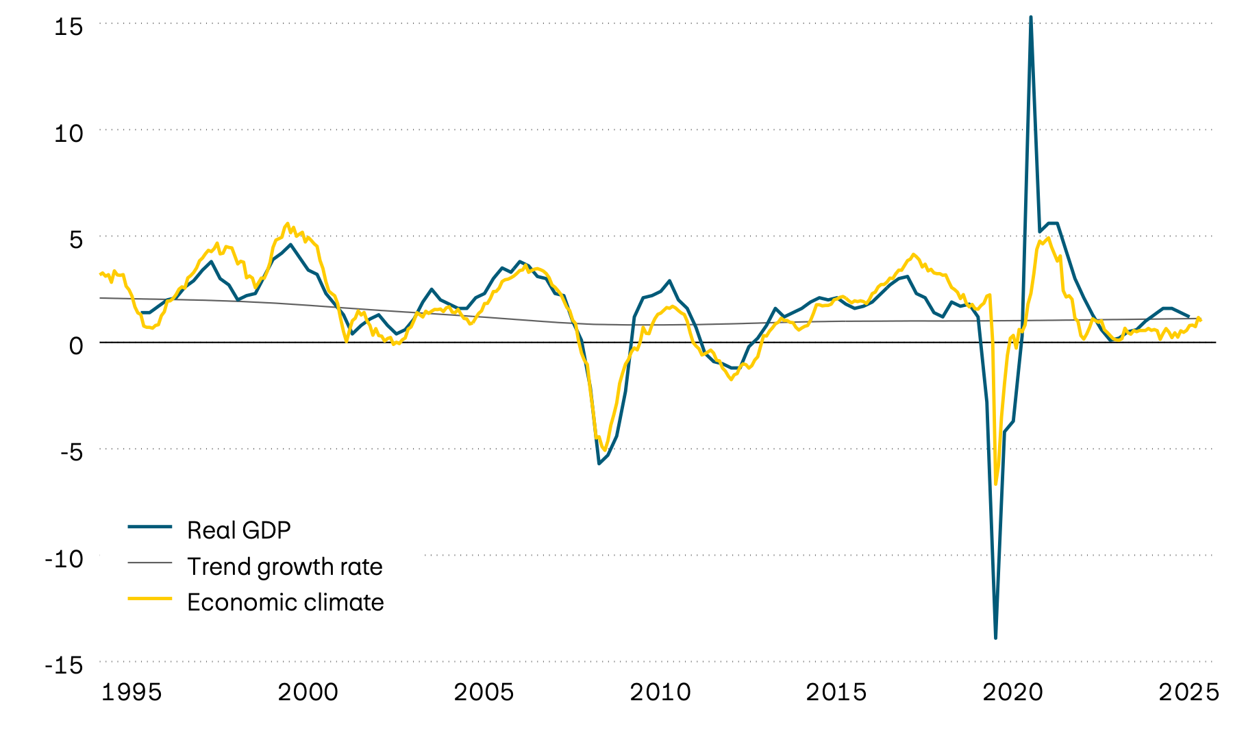 The graphic shows the growth in real GDP, its trend and a leading economic climate indicator for the eurozone since 1995. The leading indicator points to below-average economic growth (between 0 and 0.5 percent) in the near future.