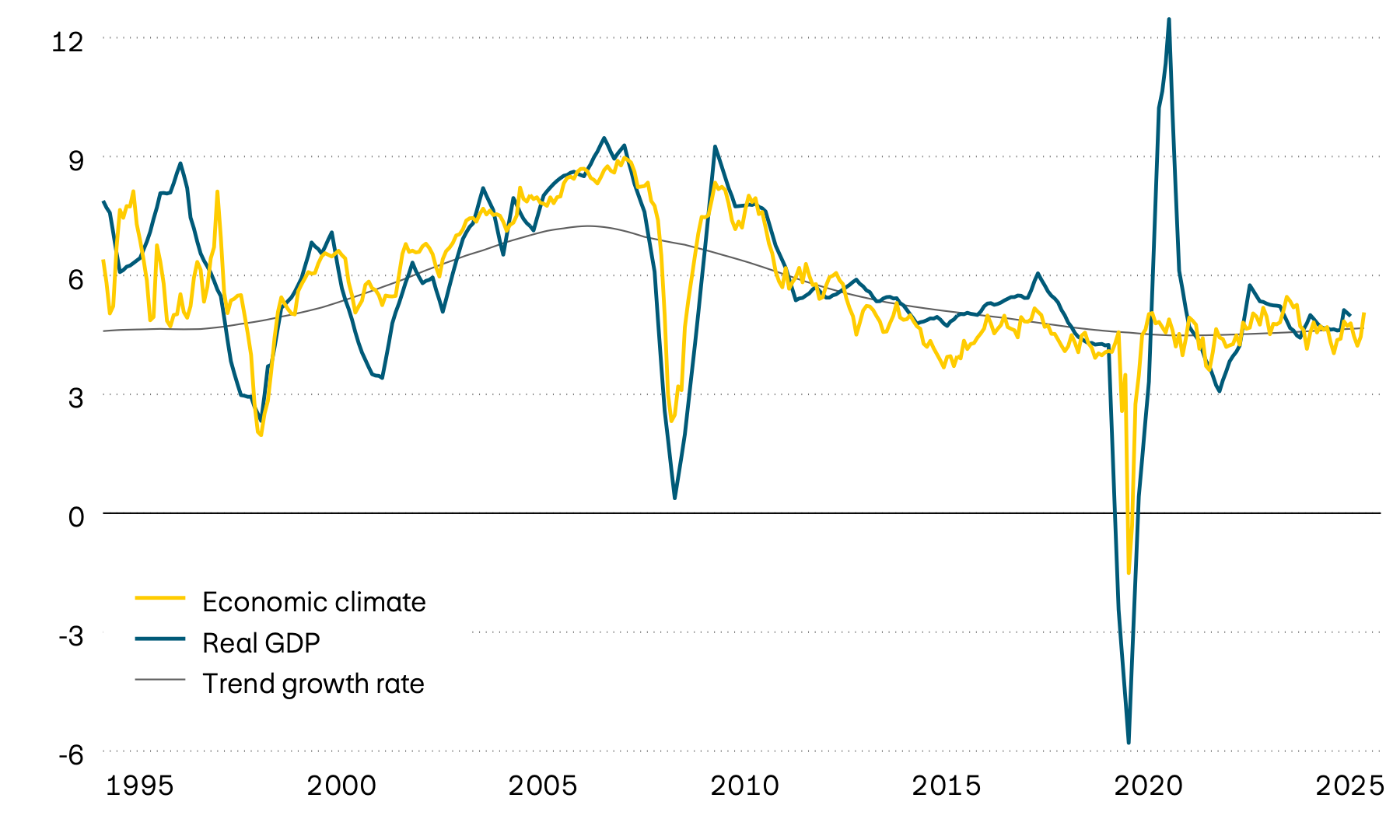 This graphic shows the average real GDP growth of selected emerging markets, its trend and a leading economic climate indicator since 1995. The leading indicator suggests that the economy will grow at trend rates of between 4 and 5 percent in the near future. 