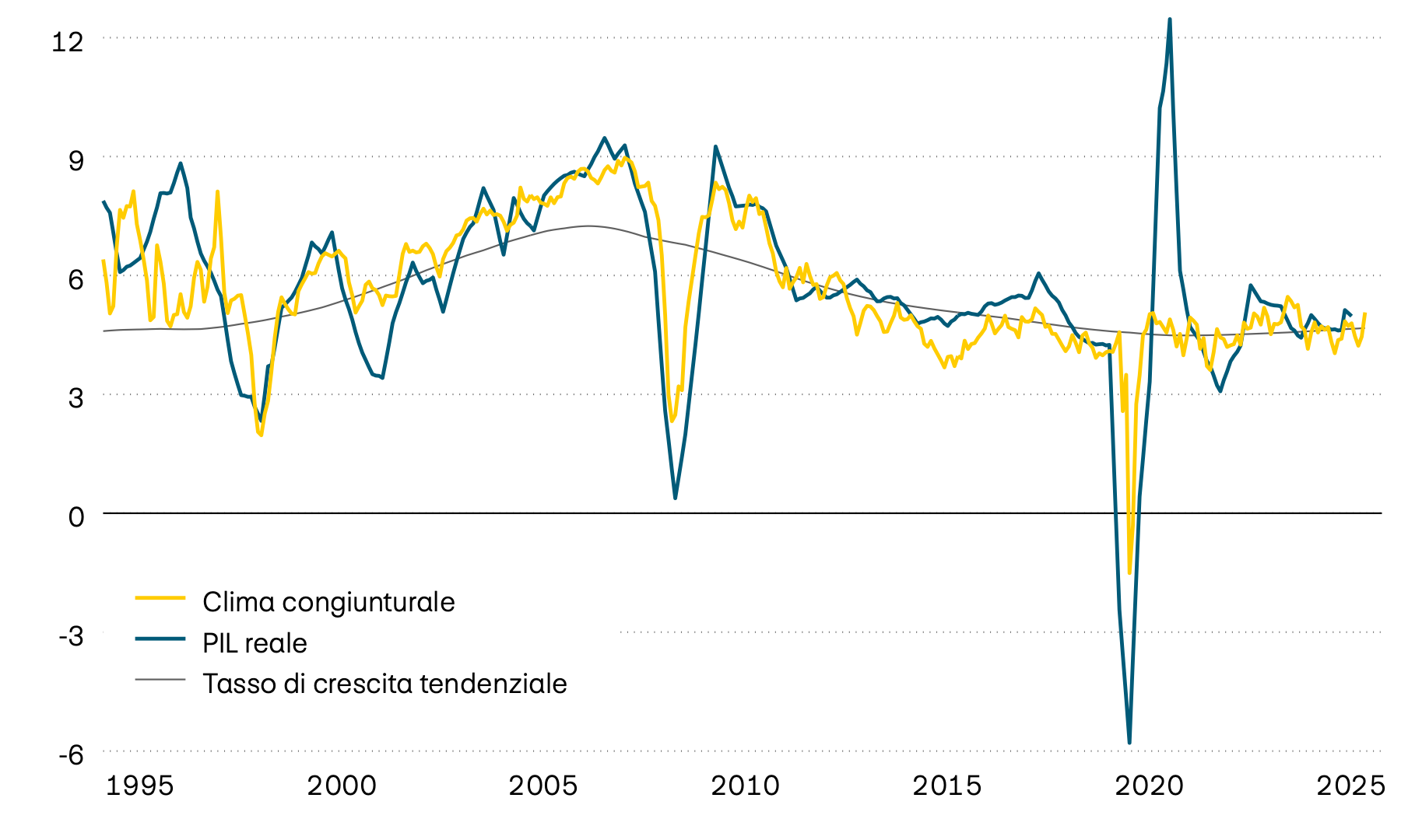 Il grafico mostra la crescita media del PIL reale di alcuni Paesi emergenti, la relativa tendenza e un clima congiunturale anticipatore dal 1995. L’indicatore anticipatore segnala che nel prossimo futuro l’economia crescerà con valori di tendenza tra il 4% e il 5%. 