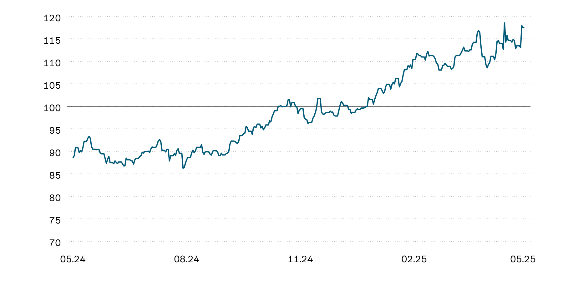 This graphic shows the indexed performance of gold in Swiss francs over the year. The gold price has shown strong performance since the beginning of the year, reaching new highs on several occasions.