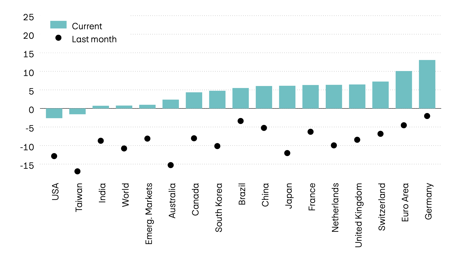 The graphic shows the momentum of 12 major equity markets worldwide. Momentum compares the latest price level with the average figures from the past six months. While it was still negative last month, momentum on almost all markets is currently positive.