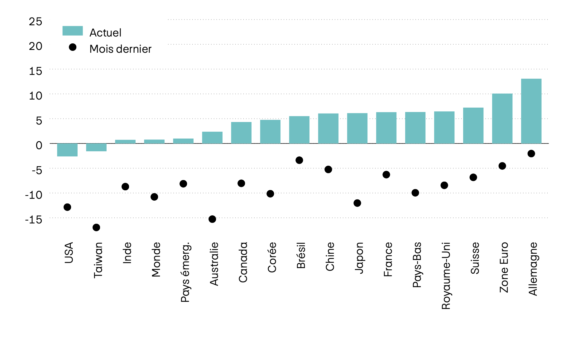 Ce graphique représente le momentum de douze des principaux marchés boursiers mondiaux. Le momentum est le rapport entre le dernier cours et la moyenne des six derniers mois. Tandis que le momentum se trouvait encore en territoire négatif le mois dernier, il est désormais positif sur la quasi-totalité des marchés.
