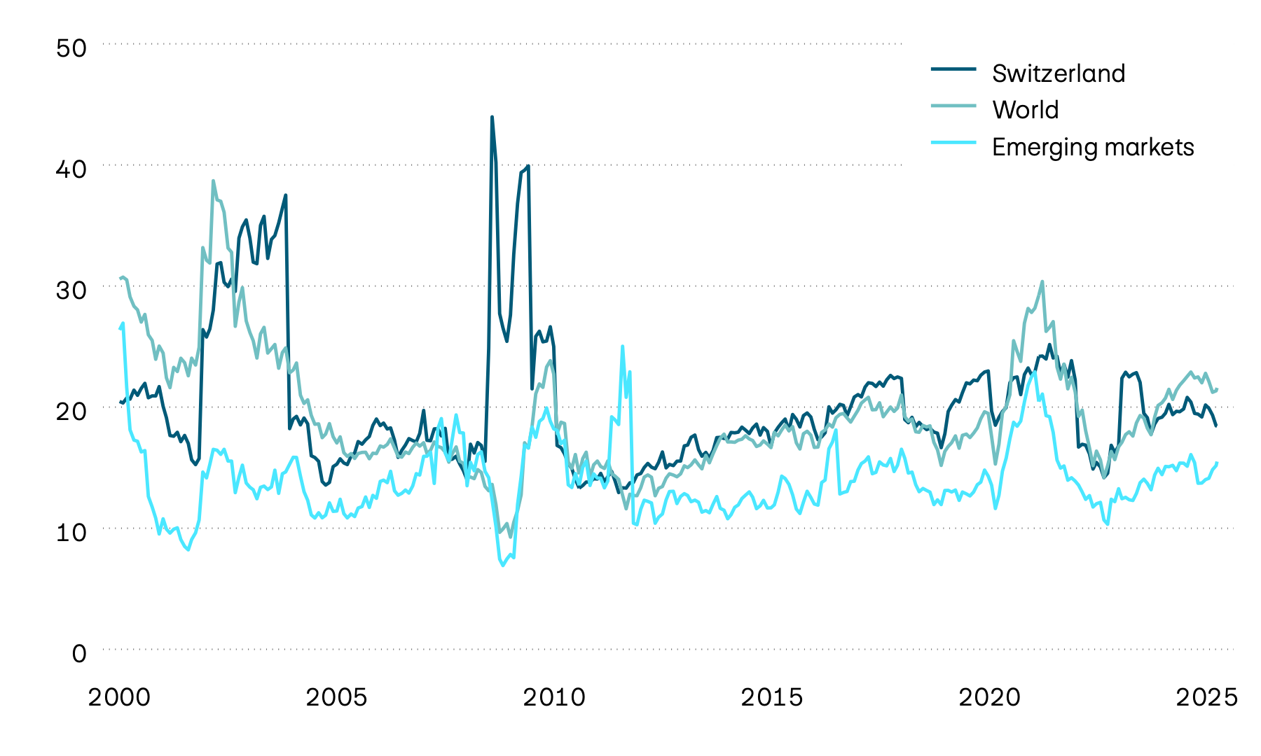 The graphic shows the price/earnings ratio (P/E ratio) for the stock markets in Switzerland, worldwide and in emerging markets since 2000. In response to rising corporate earnings and falling equity prices, the P/E ratios of the three markets have declined considerably since summer 2020. However, P/E ratios have increasingly recovered since the end of 2022 thanks to higher equity prices.