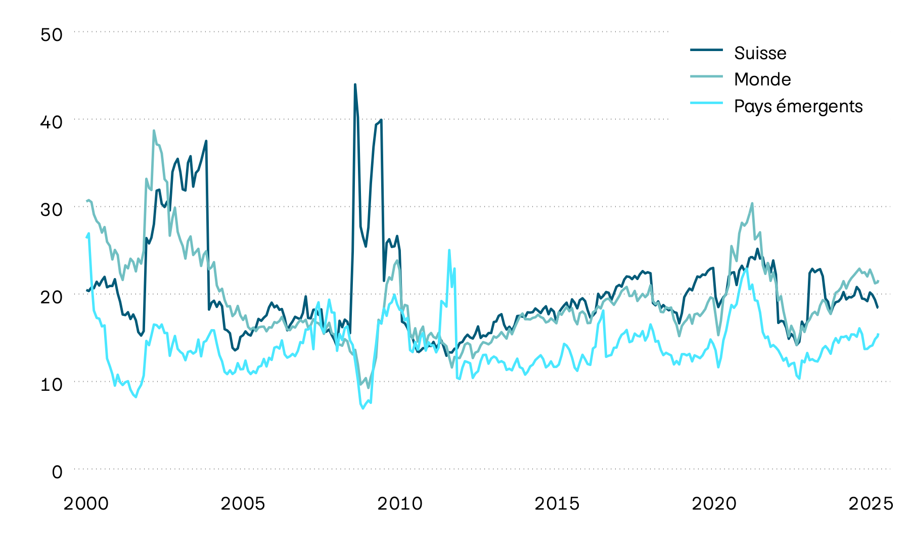 Ce graphique présente le ratio cours/bénéfice, abrégé en ratio C/B, sur les marchés des actions pour la Suisse, le monde et les pays émergents depuis l’an 2000. Depuis l’été 2020, les ratios C/B de ces trois marchés ont sensiblement baissé en raison de l’augmentation des bénéfices des entreprises et de la baisse des cours des actions. Depuis la fin de l’année 2022, ils rebondissent grâce à la hausse des cours des actions.