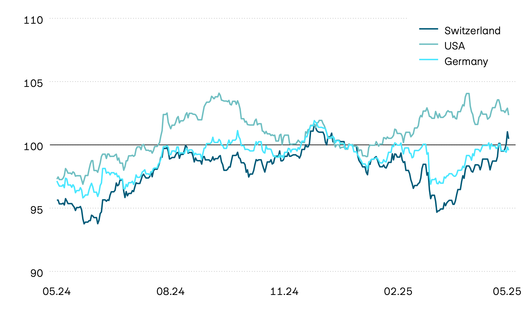 This graphic shows the performance of government bonds from Switzerland, the USA and Germany in local currency. Price performance was volatile last year, and this initially continued into the new year. More recently, however, there has been a clear upward trend in the USA, while a downward trend has taken shape in Europe. This trend was recently briefly interrupted by the announcement of tariffs.