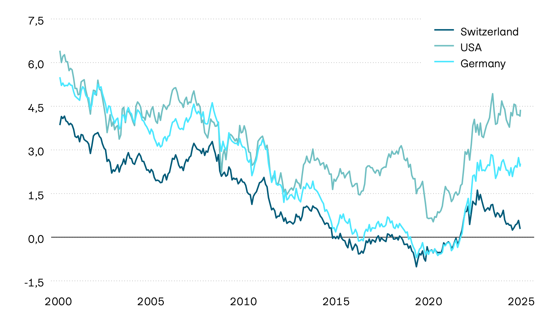 The graphic shows the performance of yields to maturity on 10-year government bonds in Switzerland, the USA and Germany. 10-year yields to maturity are an important benchmark for interest rate developments. A strong downward trend can be observed over the long term. However, we have seen a trend reversal towards higher interest rates since early 2020. This trend was increasingly slowed by the turnaround in monetary policy, but has recently picked up pace again, except in Switzerland.