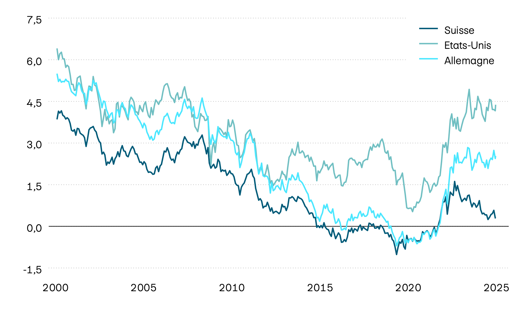 Ce graphique illustre l’évolution des taux de rendement actuariels des obligations d’État à 10 ans pour la Suisse, les États-Unis et l’Allemagne. Les taux de rendement actuariels à 10 ans sont un indicateur important quant à l’évolution des taux. Ils présentent une forte tendance à la baisse à long terme. Depuis le début de l’année 2020 toutefois, la tendance s’inverse et s’oriente vers une hausse. Cette tendance a été de plus en plus en freinée par le tournant pris au niveau de la politique monétaire, avant de s’accélérer récemment, hormis en Suisse.