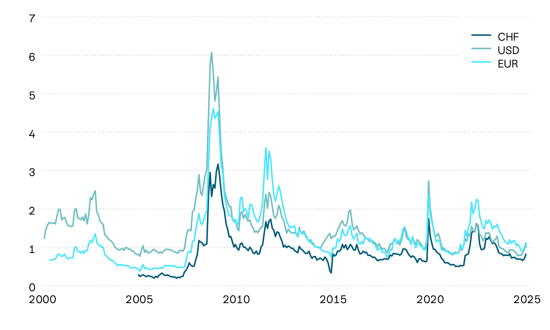 This graphic shows the difference between the yields to maturity on government and corporate bonds in US dollars, euros and Swiss francs. These spreads widened considerably in the first half of 2022, only to narrow significantly again during the second half of the year and at the start of following year. Credit spreads widened slightly again in March 2023, before levelling off at a low level. Spreads rose significantly again in the wake of the trade restrictions announced by the USA.