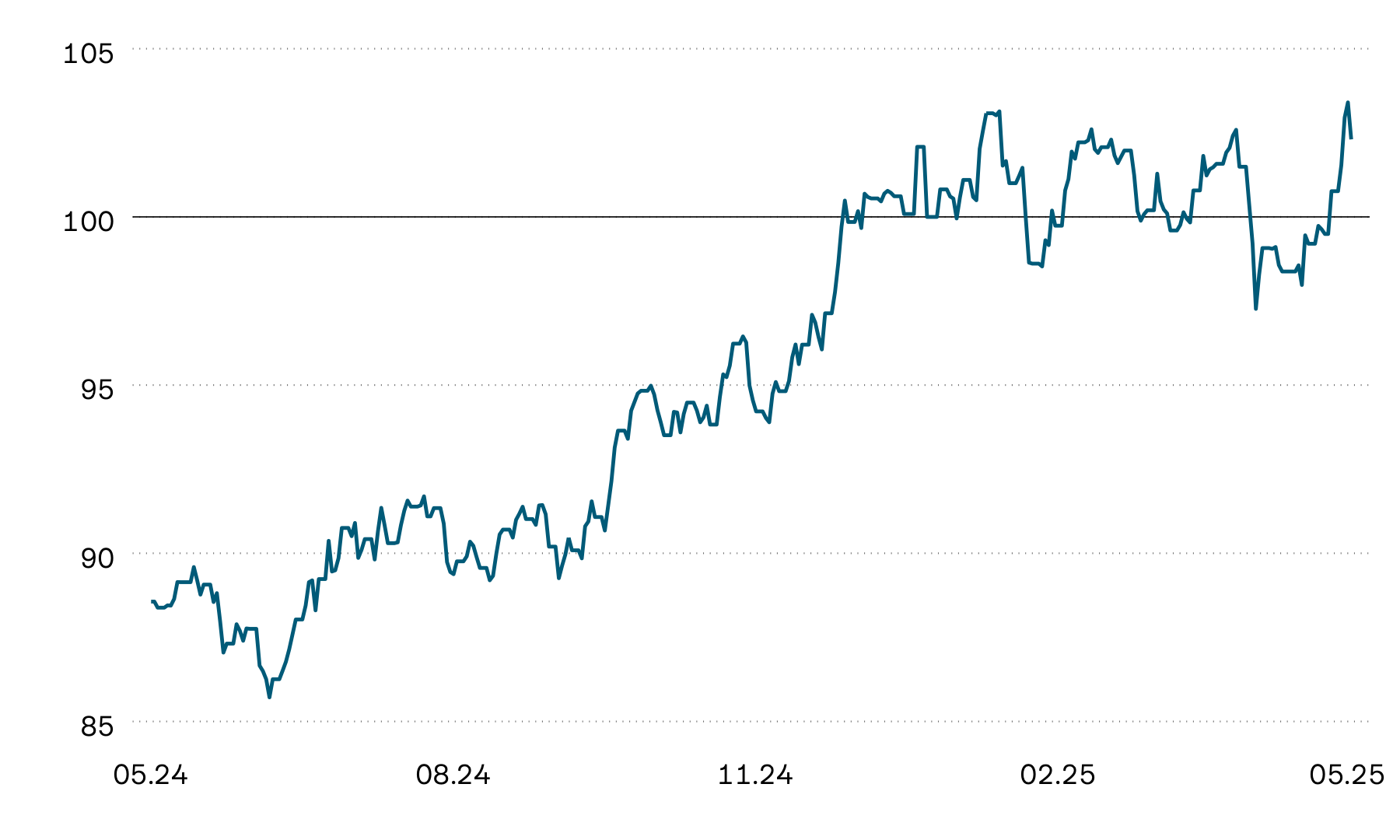The graphic shows the indexed average performance of listed Swiss real estate funds over the past 12 months. Price performance over the period shown was extremely volatile. Swiss real estate fund prices have been trending sideways since the beginning of the year, but again made gains last month.