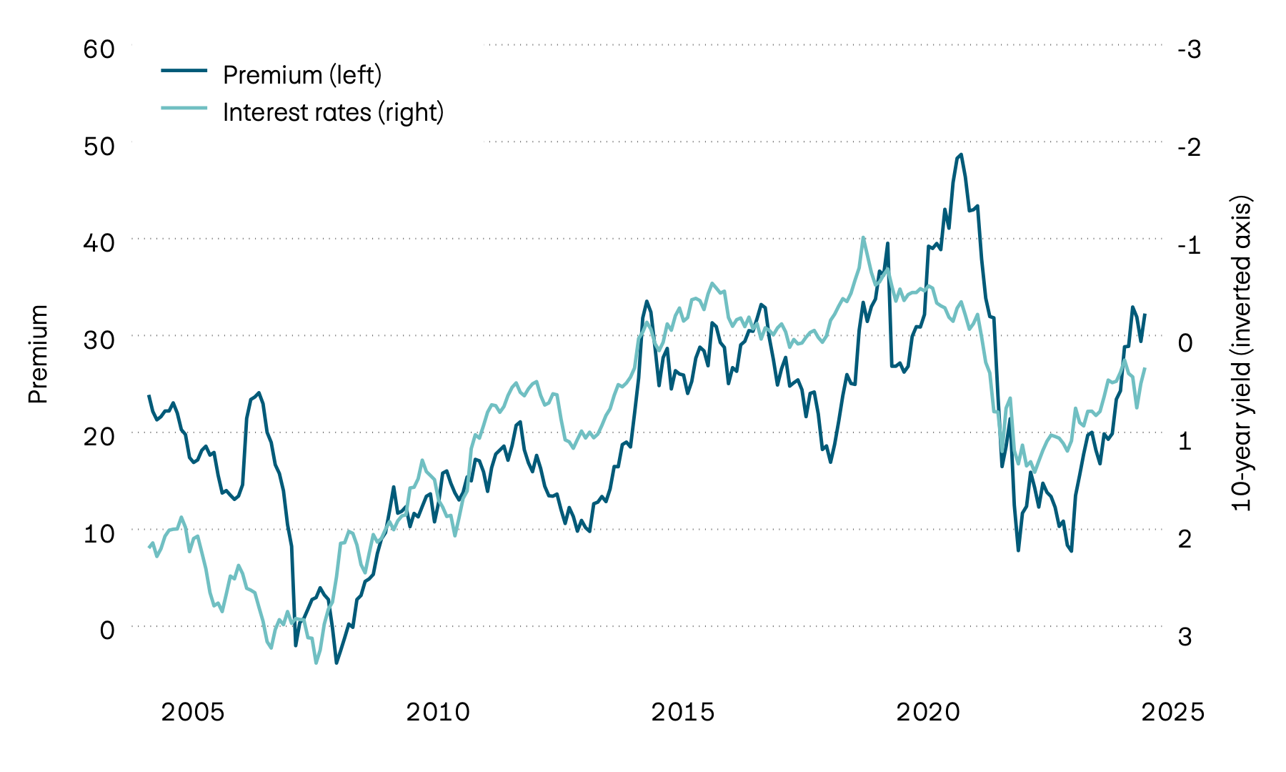 This graphic shows the yield to maturity of 10-year Swiss government bonds and the premium on real estate properties contained in Swiss real estate funds since 2000. The sharp rise in interest rates in 2022 led to a substantial fall in premiums. Over the course of the past year, however, premiums have gone up again.
