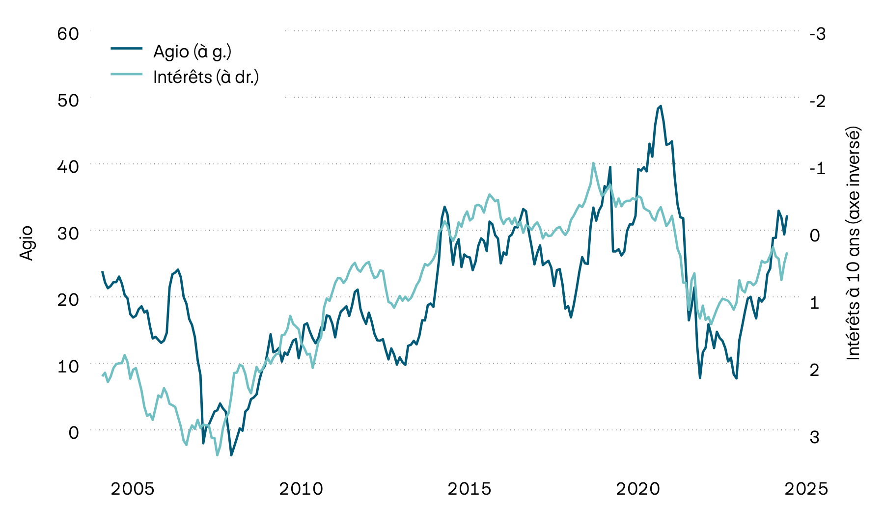 Ce graphique illustre le taux de rendement actuariel des obligations d’État suisses à 10 ans et l’agio des objets immobiliers contenus dans les fonds immobiliers suisses depuis l’an 2000. En 2022, l’importante hausse des taux d’intérêt a entraîné une forte baisse des agios. Au cours de l’année écoulée, les agios ont toutefois de nouveau augmenté.