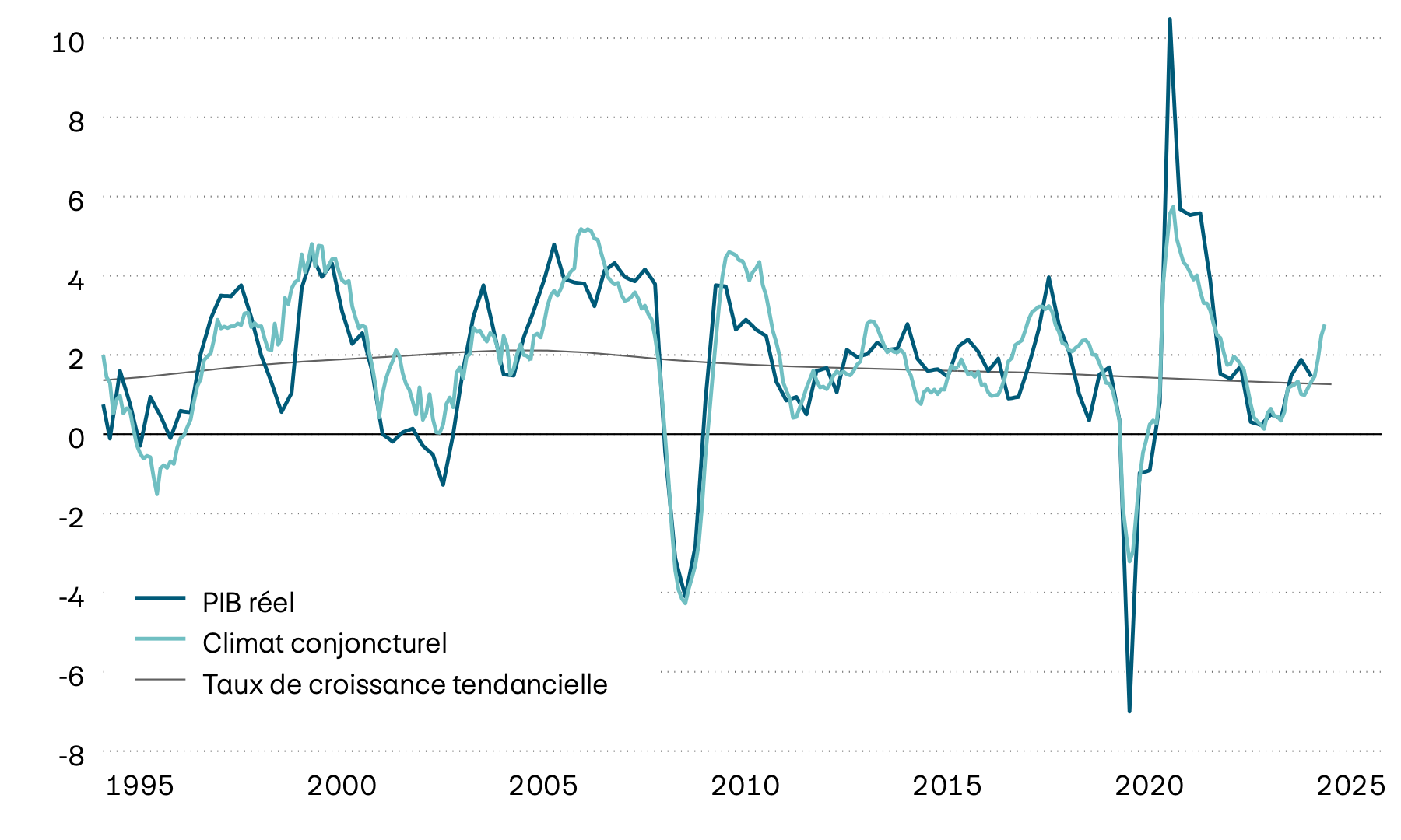 Ce graphique montre la croissance annuelle effective du produit intérieur brut (PIB) suisse depuis 1995, sa tendance à long terme ainsi qu’un indicateur avancé du climat conjoncturel. Ce dernier indique que la dynamique de croissance a fortement augmenté dernièrement.