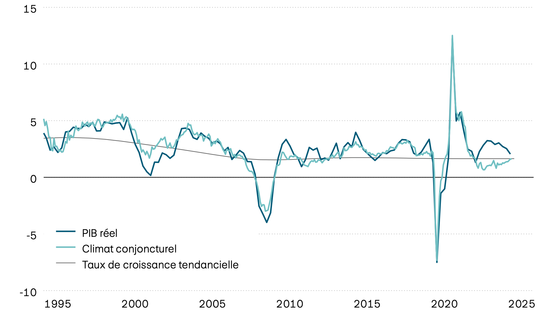 Ce graphique montre la croissance du PIB américain réel, sa tendance à long terme ainsi qu’un indicateur avancé du climat conjoncturel à partir du milieu des années 1990. D’après l’indicateur avancé, le rythme de la croissance économique aux États-Unis devrait prochainement ralentir de nouveau.