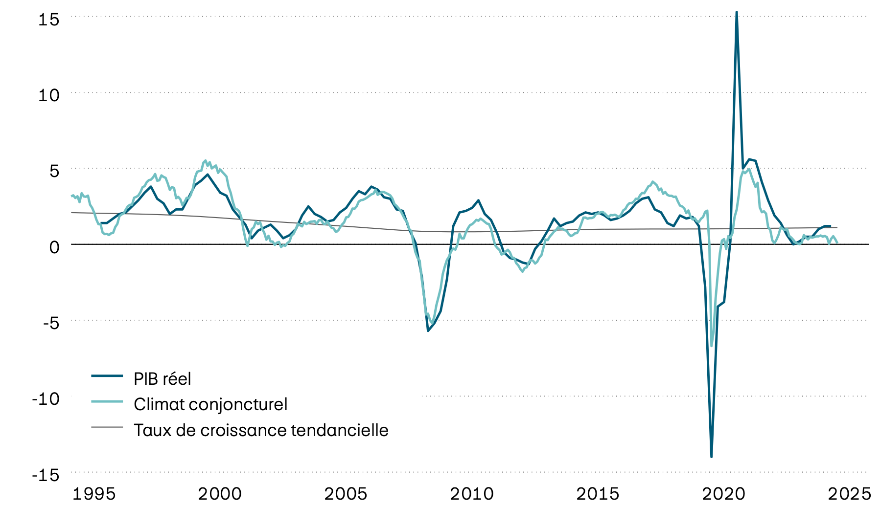 Ce graphique illustre la croissance du PIB réel et sa tendance ainsi qu’un indicateur avancé du climat conjoncturel pour la zone euro depuis 1995. D’après l’indicateur avancé, la croissance économique devrait prochainement stagner (entre 0% et 0,5%).