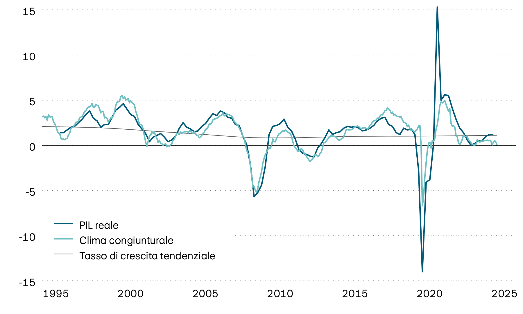 La figura mostra la crescita del PIL reale, la relativa tendenza e un clima congiunturale anticipatore in relazione alla zona euro dal 1995. L’indicatore anticipatore segnala una crescita economica stagnante (tra lo 0 e lo 0,5%) nel prossimo futuro.
