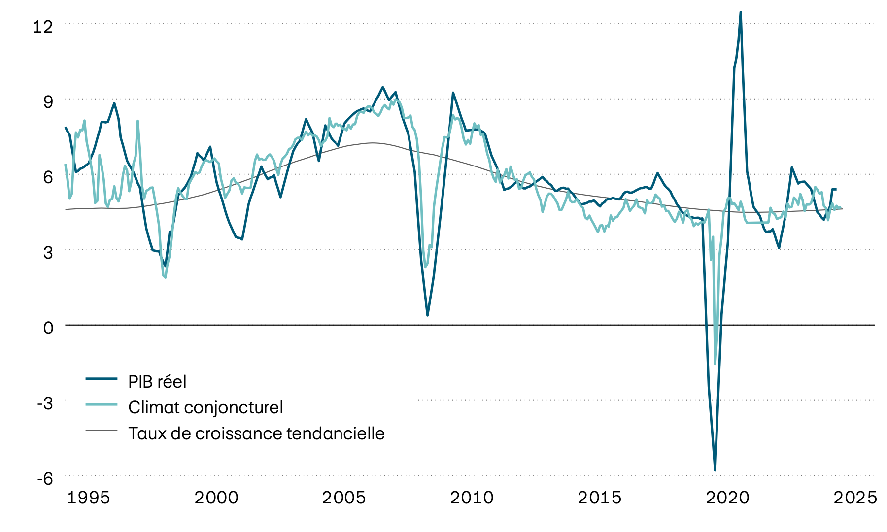 Ce graphique montre la croissance moyenne du PIB réel, sa tendance ainsi qu’un indicateur avancé du climat conjoncturel pour une sélection de pays émergents depuis 1995. D’après l’indicateur avancé, la croissance devrait prochainement se situer entre 4% et 5% (valeurs tendancielles).