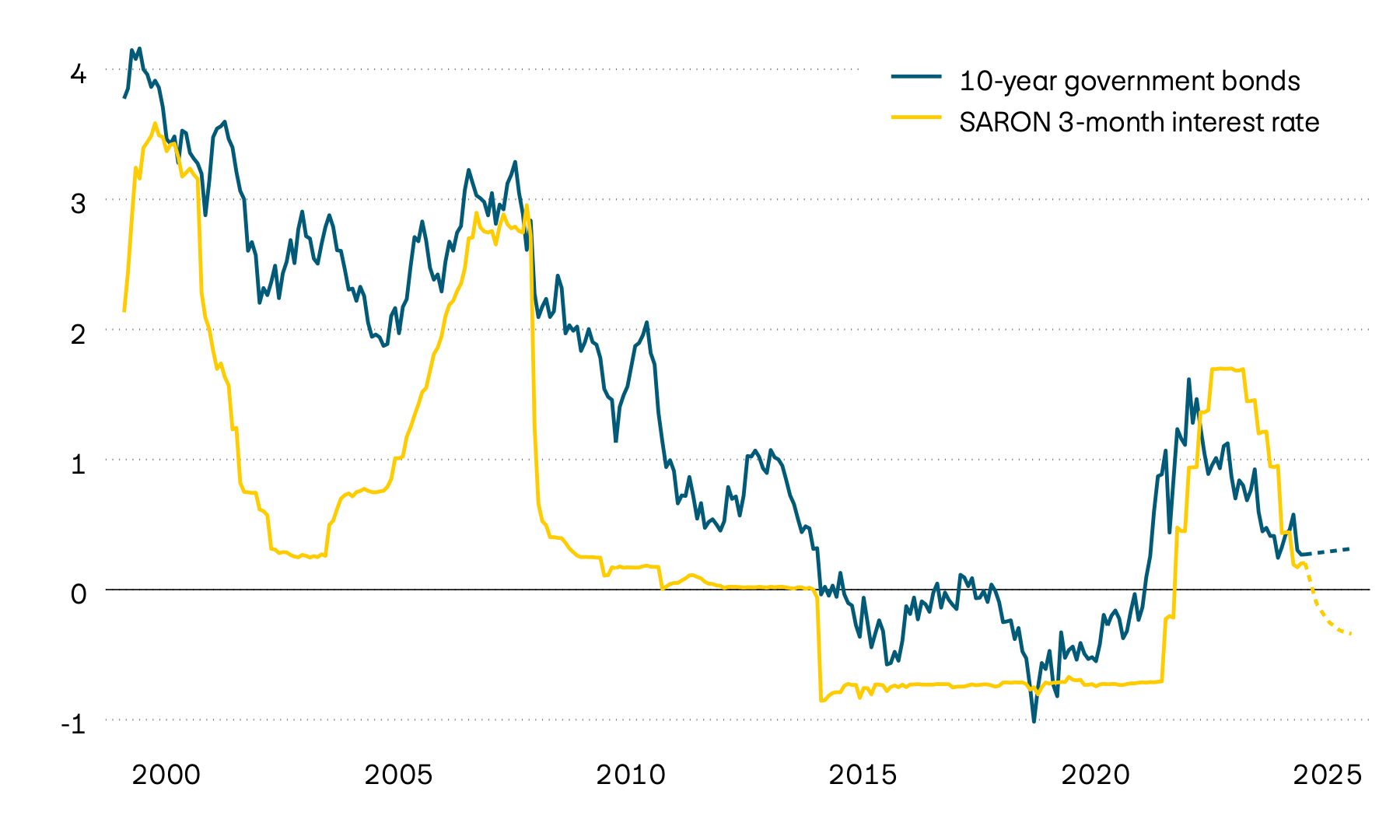 This graphic shows the Swiss reference interest rate SARON with a three-month term and the yields to maturity of 10-year Swiss government bonds since 2000. Yields to maturity on the 3-month reference interest rate have recently fallen significantly, while capital market interest rates have risen again slightly in the last month.