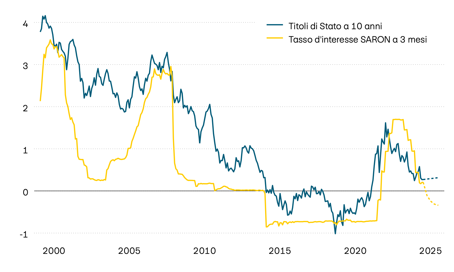La seguente immagine mostra il tasso d’interesse di riferimento svizzero SARON con una scadenza di tre mesi e il rendimento alla scadenza delle obbligazioni di stato svizzere a dieci anni dal 2000. I rendimenti alla scadenza del tasso d’interesse di riferimento a tre mesi sono molto diminuiti e il mese scorso gli interessi sul mercato dei capitali sono tornati a salire lievemente.