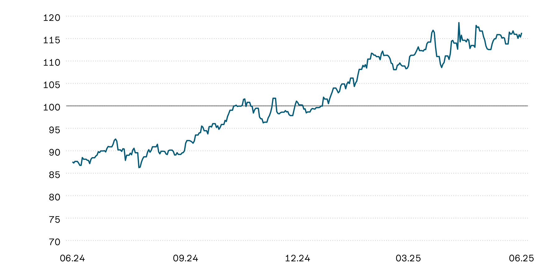 This graphic shows the indexed performance of gold in Swiss francs over the year. The gold price has shown strong performance since the beginning of the year, reaching new highs on several occasions.