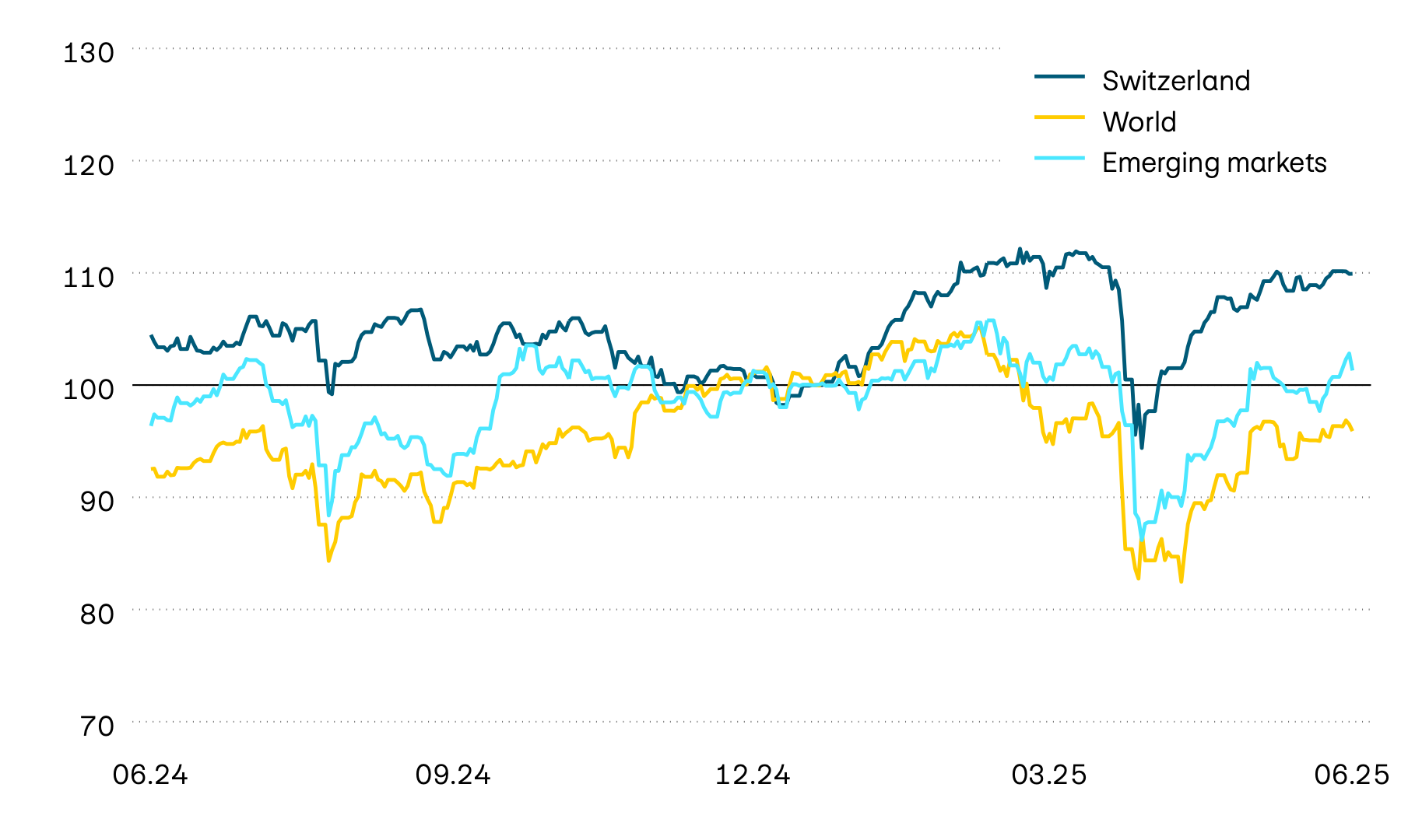 This graphic shows the performance of the equity markets in Switzerland, worldwide and in emerging markets over the past 12 months in Swiss francs. The losses in April 2025 caused by the turbulence in world trade have now been greatly reduced.