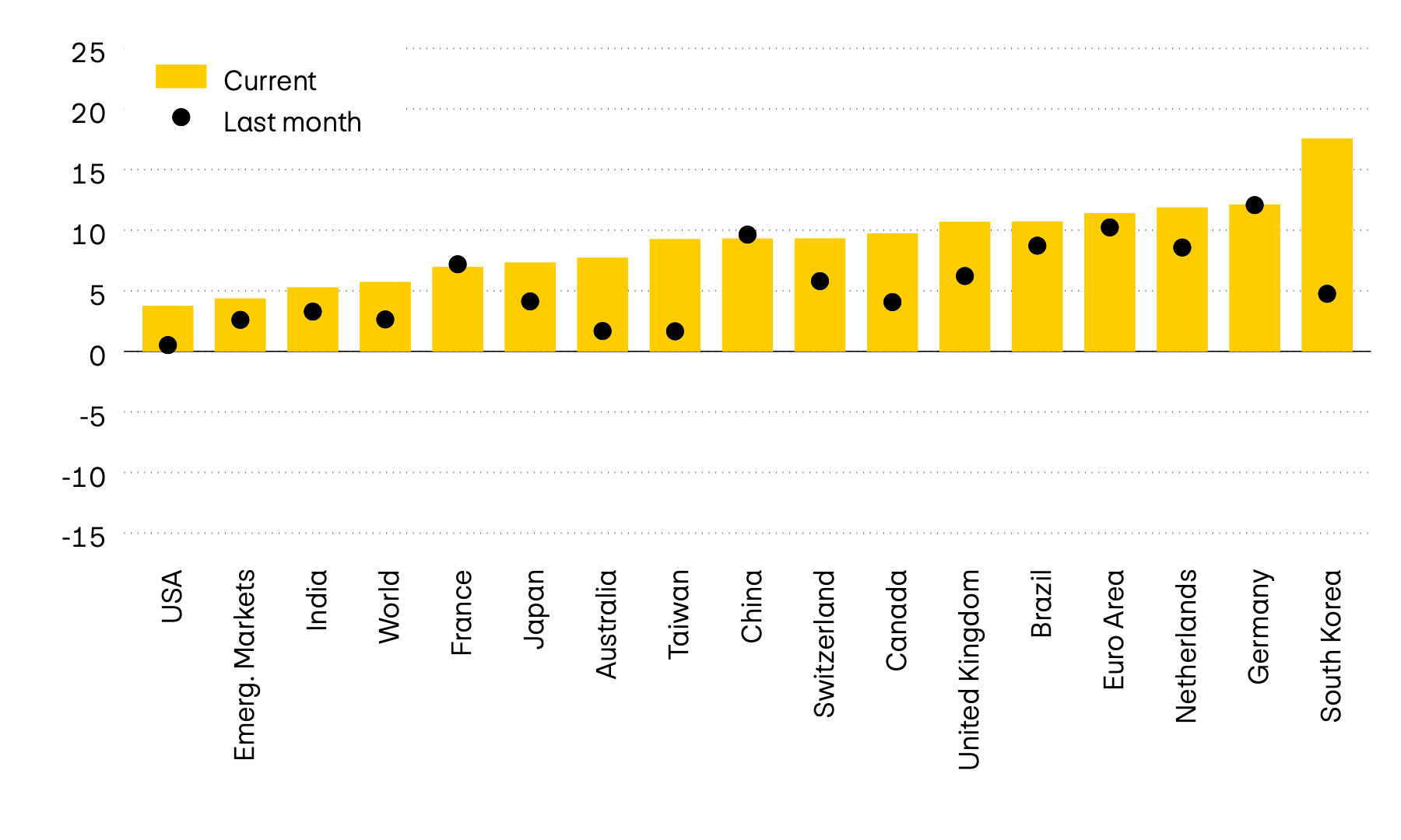The graphic shows the momentum of 12 major equity markets worldwide. Momentum compares the latest price level with the average figures from the past six months. While it was still negative in April, momentum on all markets is currently positive.