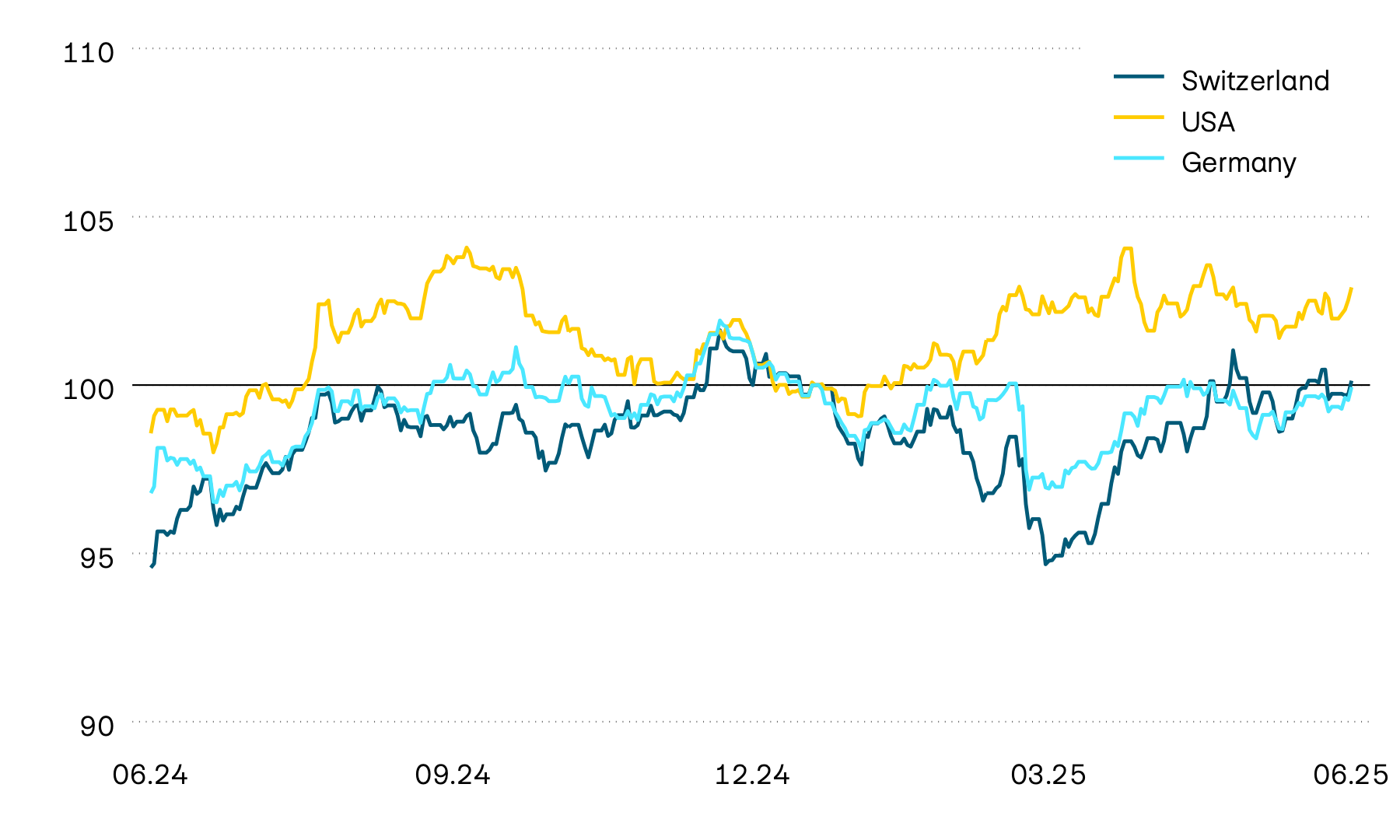 This graphic shows the performance of government bonds from Switzerland, the USA and Germany in local currency. Price performance was volatile last year, and this initially continued into the new year. More recently, however, there has been a clear upward trend in the USA, while a downward trend has taken shape in Europe. This trend was recently briefly interrupted by the announcement of tariffs.