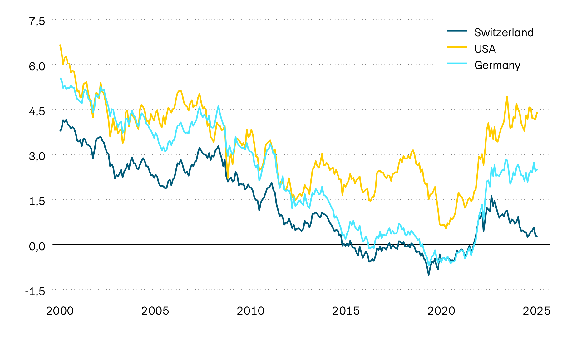 The graphic shows the performance of yields to maturity on 10-year government bonds in Switzerland, the USA and Germany. 10-year yields to maturity are an important benchmark for interest rate developments. A strong downward trend can be observed over the long term. However, we have seen a trend reversal towards higher interest rates since early 2020. This trend was increasingly slowed by the turnaround in monetary policy, but has recently picked up pace again, except in Switzerland.