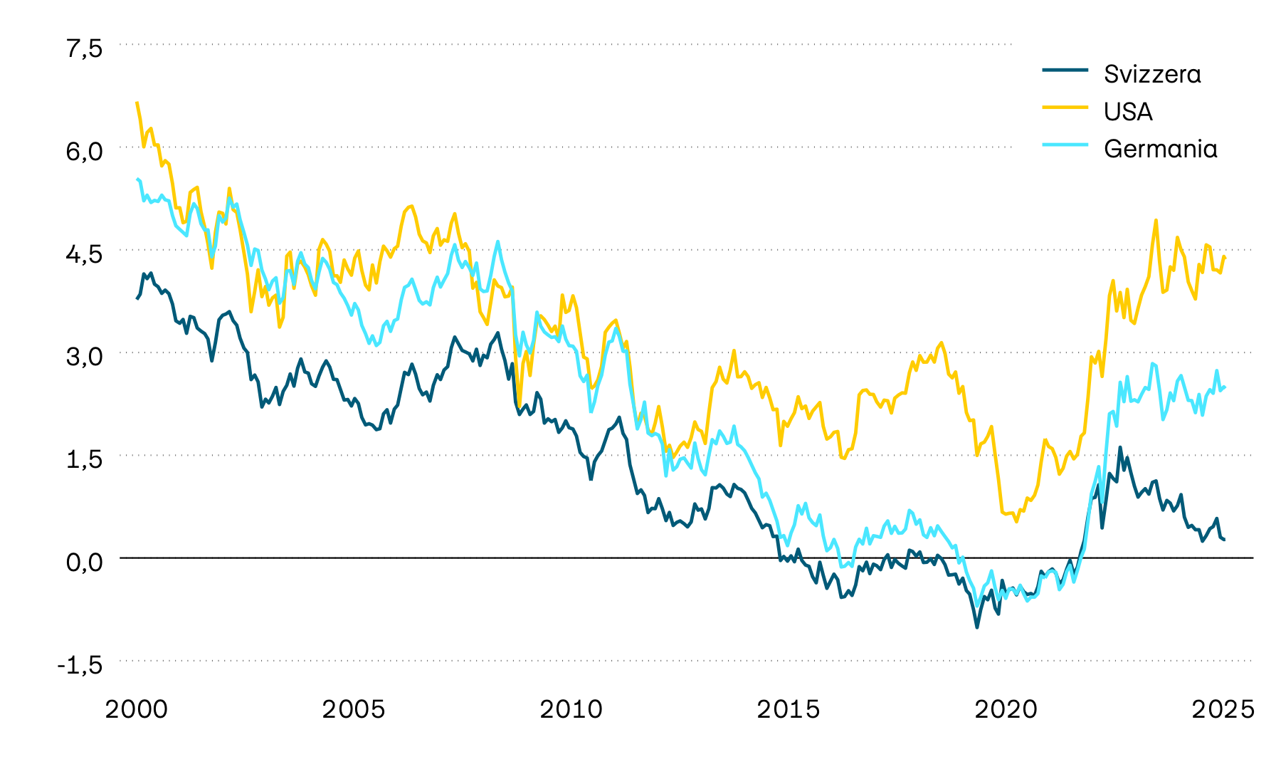 Il grafico mostra l’andamento delle obbligazioni di stato decennali in Svizzera, negli USA e in Germania: tali rendimenti alla scadenza sono un metro di misura fondamentale per capire come si evolvono gli interessi. Sul lungo periodo mostrano una tendenza decisamente negativa. Da inizio 2020, tuttavia, si può osservare un’inversione di tendenza a favore di un aumento degli interessi. Questa tendenza è stata frenata sempre più dalla svolta nella politica monetaria, ma di recente ha nuovamente accelerato, tranne che in Svizzera.