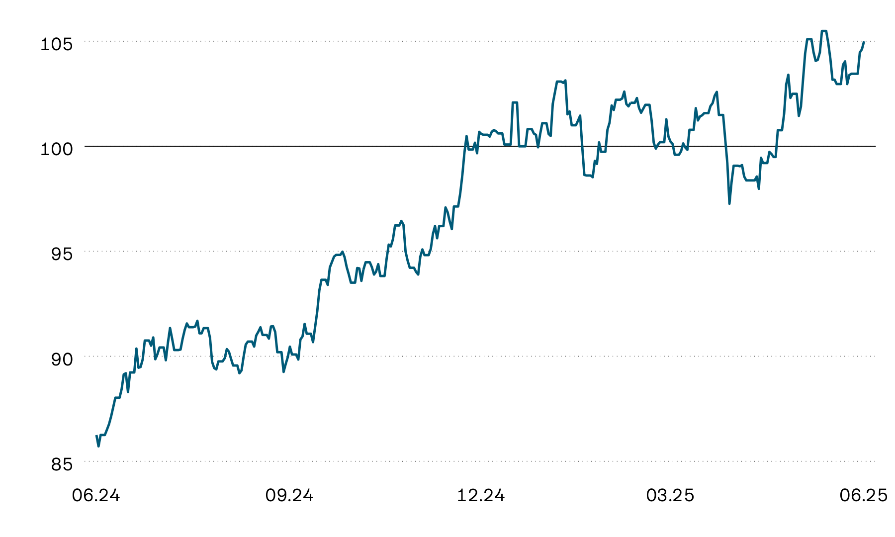 The graphic shows the indexed average performance of listed Swiss real estate funds over the past 12 months. Price performance over the period shown was extremely volatile. Swiss real estate fund prices have been trending sideways since the beginning of the year, but again made gains last month.