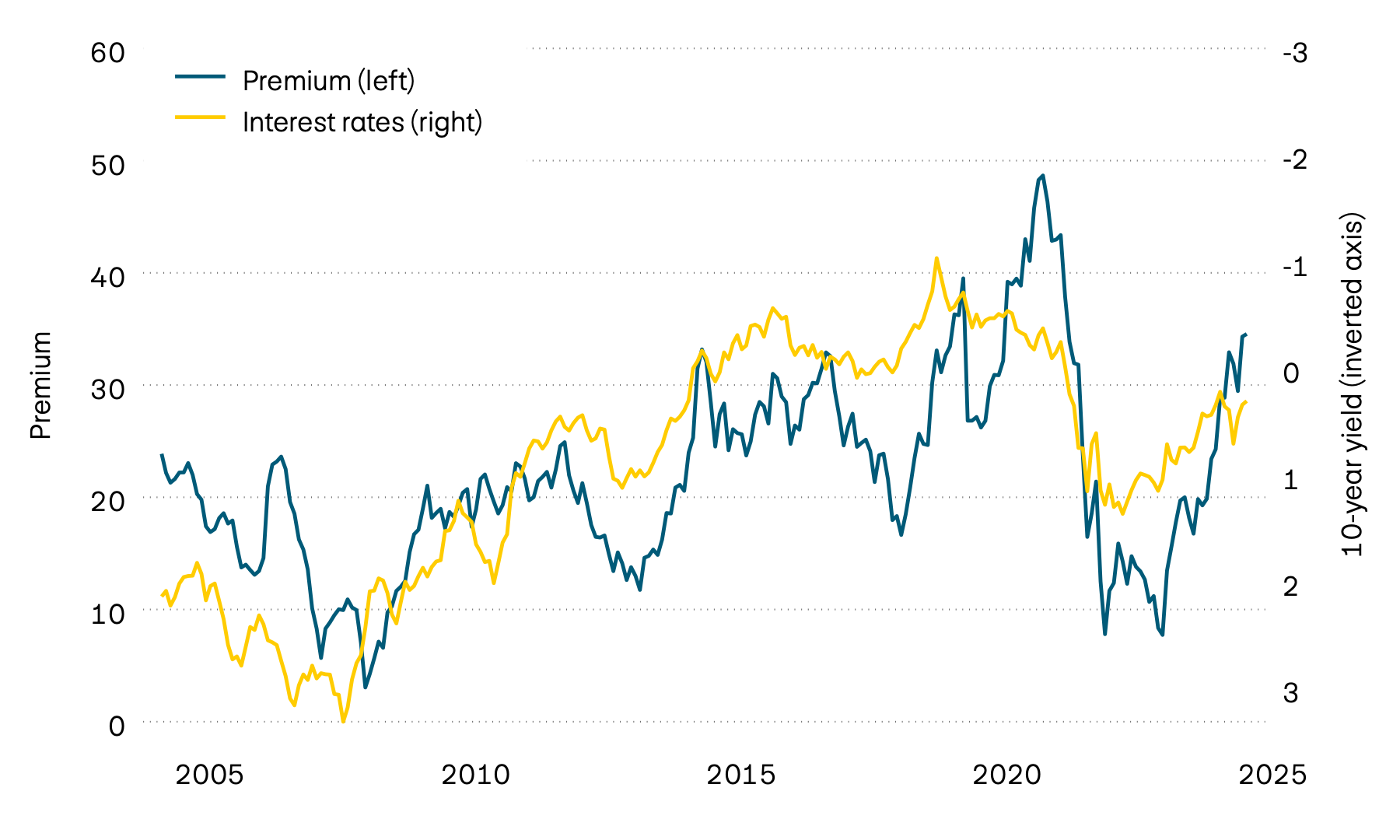 This graphic shows the yield to maturity of 10-year Swiss government bonds and the premium on real estate properties contained in Swiss real estate funds since 2000. The sharp rise in interest rates in 2022 led to a substantial fall in premiums. Over the course of the past year, however, premiums have gone up again.