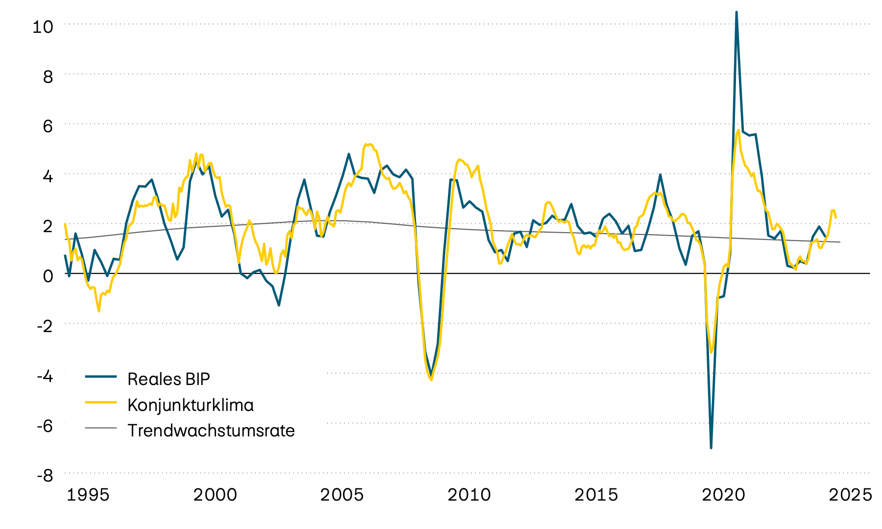 Die Grafik zeigt das tatsächliche Jahreswachstum des Schweizer Bruttoinlandprodukts (BIP) seit 1995, dessen langfristigen Trend und einen vorlaufenden Konjunkturklimaindikator. Dieser deutet daraufhin, dass die Wachstumsdynamik zuletzt deutlich zugenommen hat. 