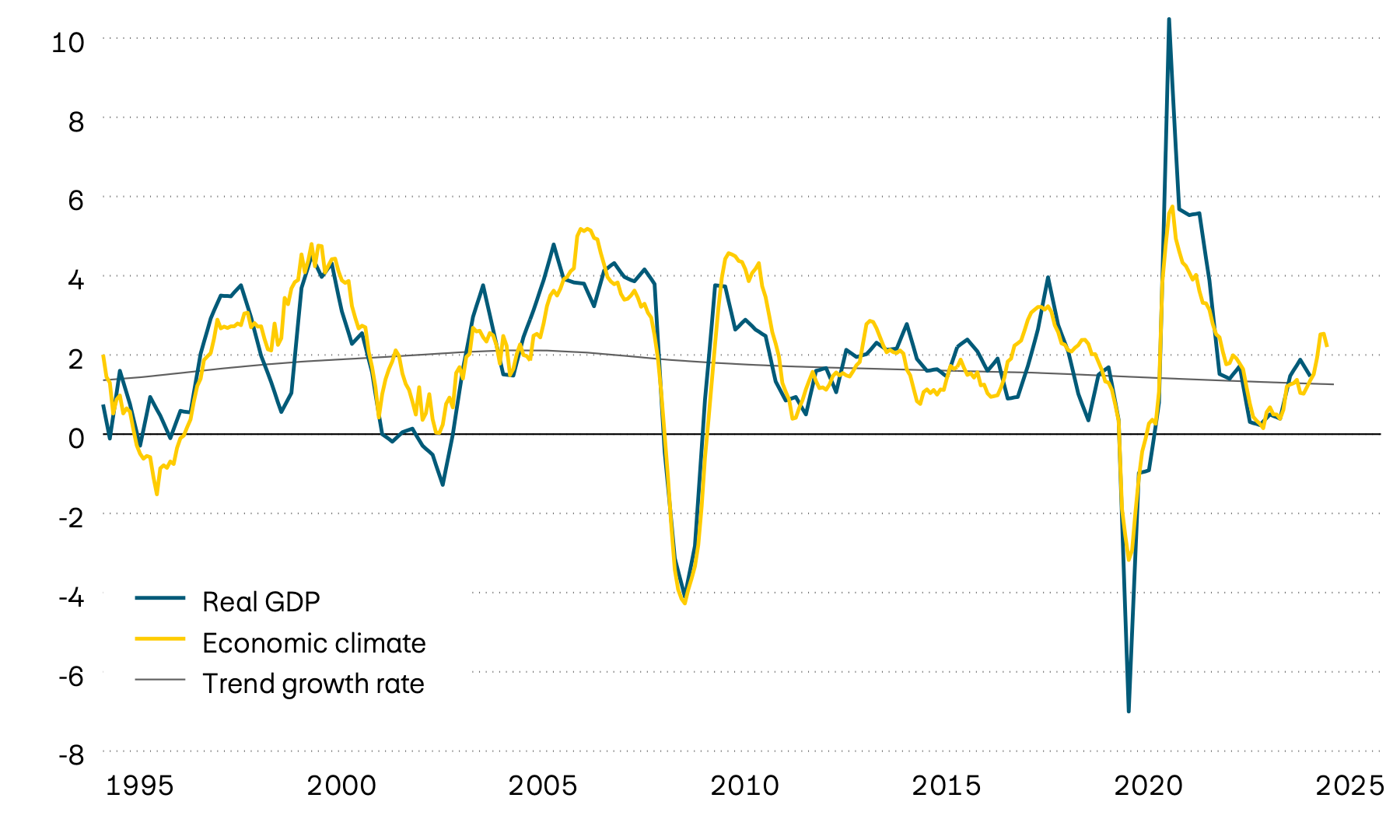 The graphic shows the actual annual growth in Swiss gross domestic product (GDP) since 1995, its long-term trend and a leading economic climate indicator. It suggests that growth momentum has recently increased significantly.
