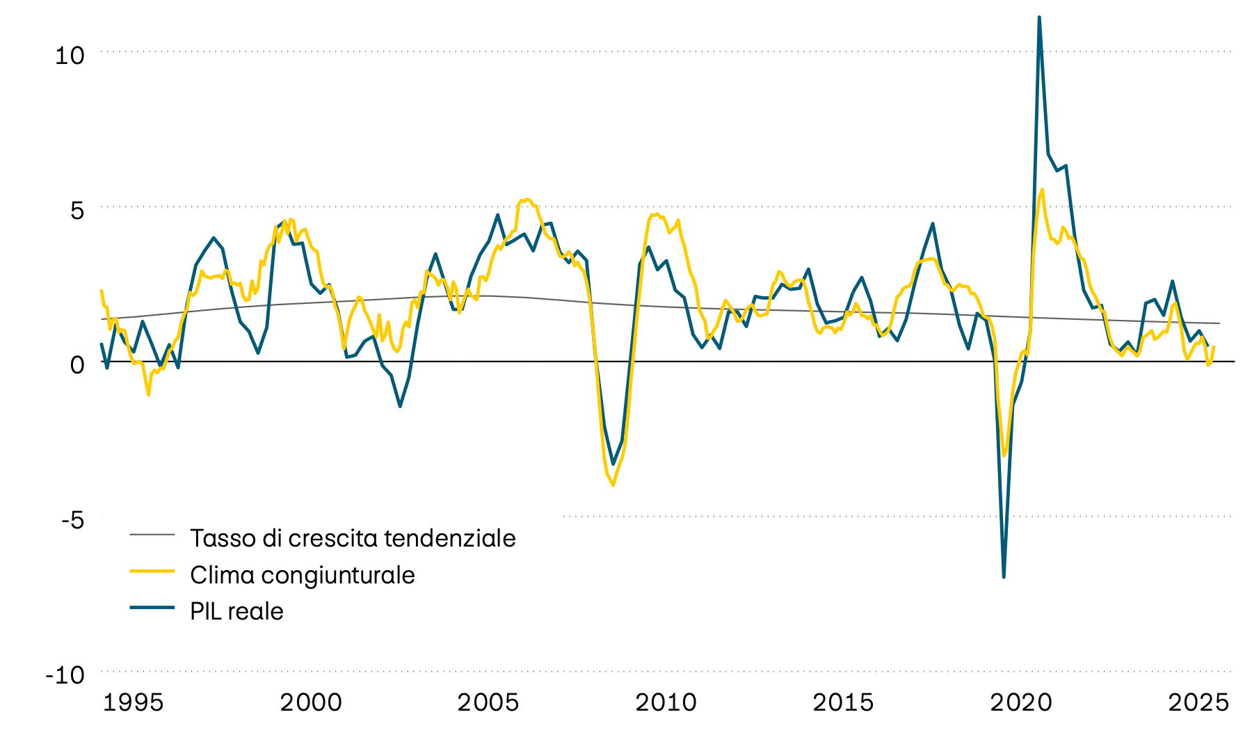 Il grafico mostra la crescita annua effettiva del prodotto interno lordo (PIL) svizzero dal 1995, il relativo trend a lungo termine e un indicatore anticipatore del clima congiunturale. L’indicatore anticipatore segnala che negli ultimi tempi la dinamica di crescita è leggermente aumentata, ma rimane inferiore alla media. 