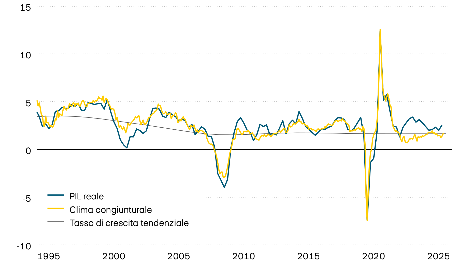 La figura mostra la crescita del PIL reale negli Stati Uniti a partire dalla metà degli anni ’90, la relativa tendenza a lungo termine e un indicatore anticipatore del clima congiunturale. L’indicatore anticipatore segnala che il ritmo della crescita economica statunitense sta scendendo al livello di tendenza a lungo termine.