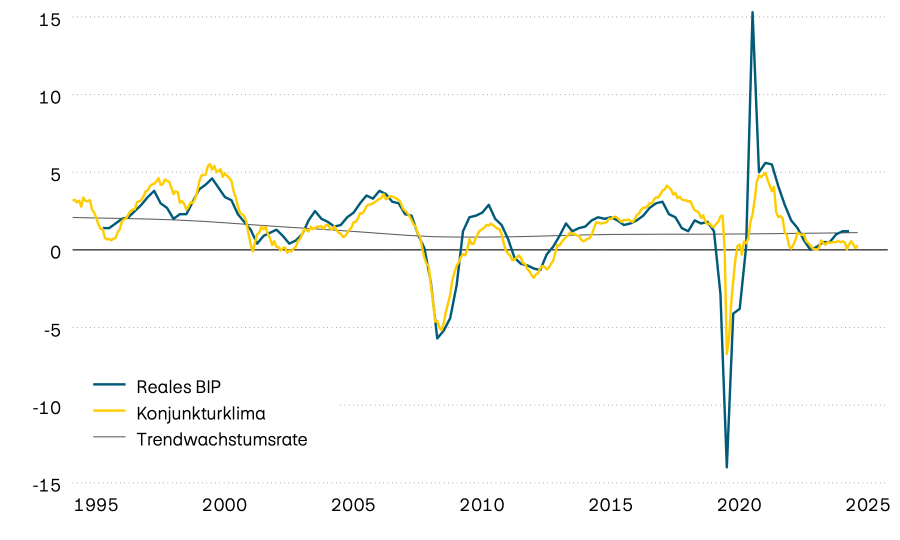 Die Darstellung zeigt das Wachstum des realen BIP, dessen Trend und ein vorlaufendes Konjunkturklima für die Eurozone seit 1995. Der vorlaufende Indikator deutet auf ein stagnierendes Wirtschaftswachstum (zwischen 0 und 0,5 Prozent) in naher Zukunft hin.