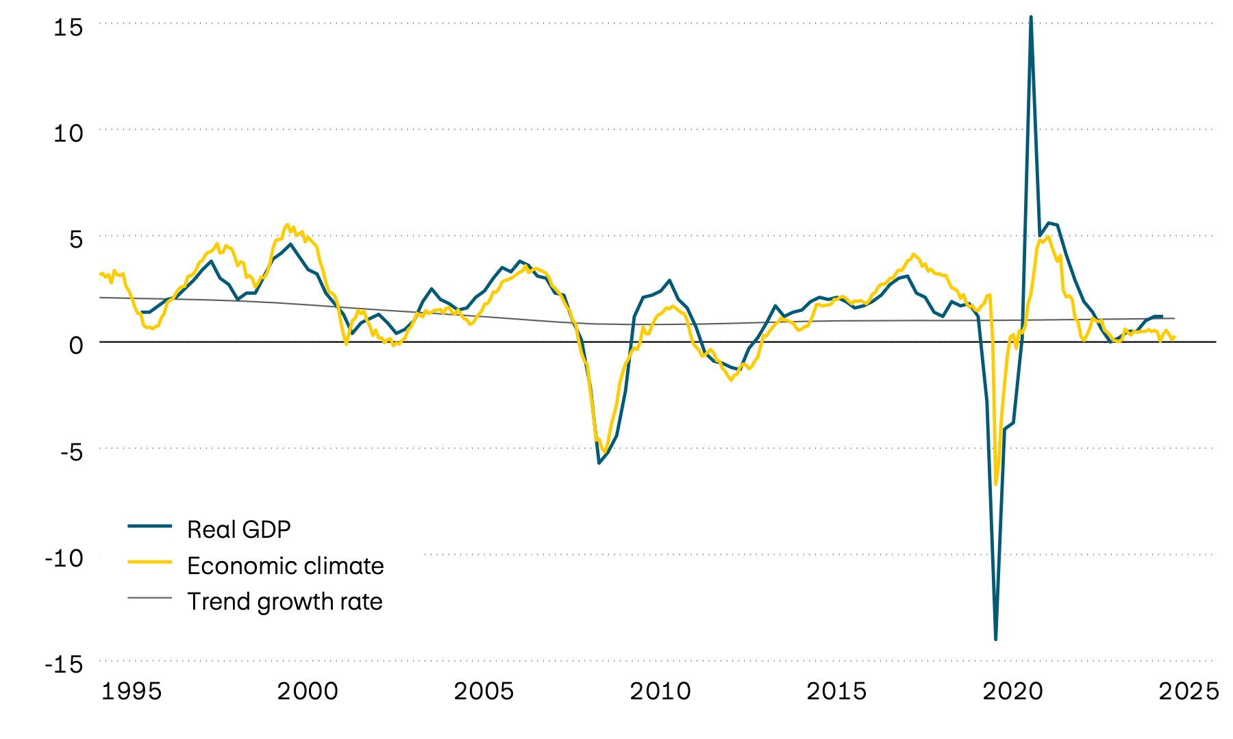 The graphic shows the growth in real GDP, its trend and a leading economic climate indicator for the eurozone since 1995. The leading indicator points to stagnating economic growth (between 0 and 0.5 percent) in the near future.