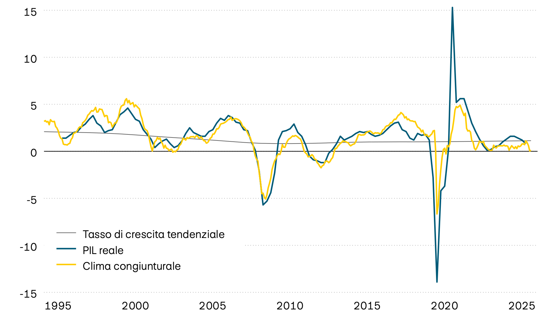 La figura mostra la crescita del PIL reale, la relativa tendenza e un clima congiunturale anticipatore in relazione alla zona euro dal 1995. L’indicatore anticipatore segnala un netto rallentamento della congiuntura. 
