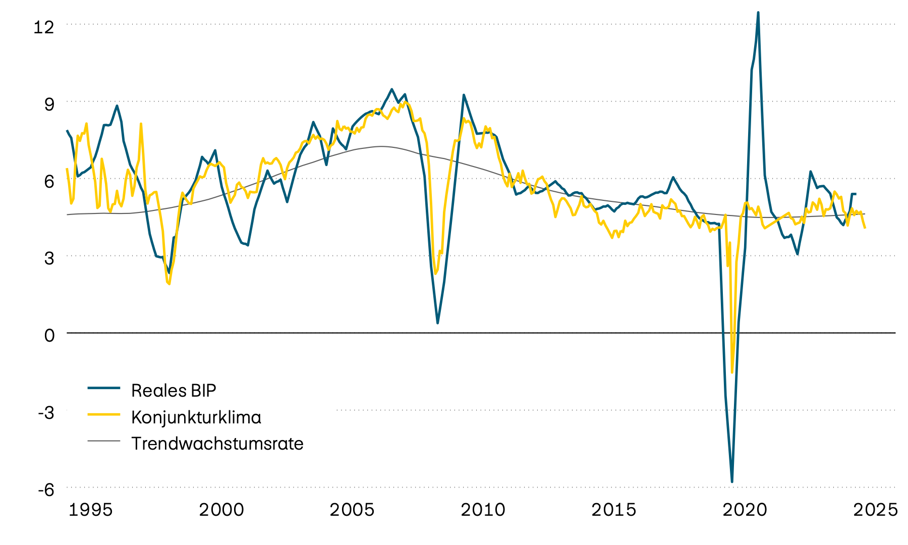 Diese Grafik zeigt das durchschnittliche reale BIP-Wachstum ausgewählter Schwellenländer, dessen Trend und ein vorlaufendes Konjunkturklima seit 1995. Der vorlaufende Indikator deutet darauf hin, dass die Wirtschaft in naher Zukunft mit Trendwerten mit zwischen 4 und 5 Prozent wachsen wird. 