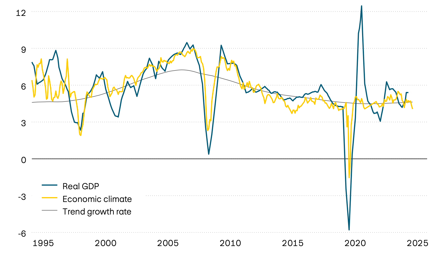 This graphic shows the average real GDP growth of selected emerging markets, its trend and a leading economic climate indicator since 1995. The leading indicator suggests that the economy will grow at trend rates of between 4 and 5 percent in the near future.