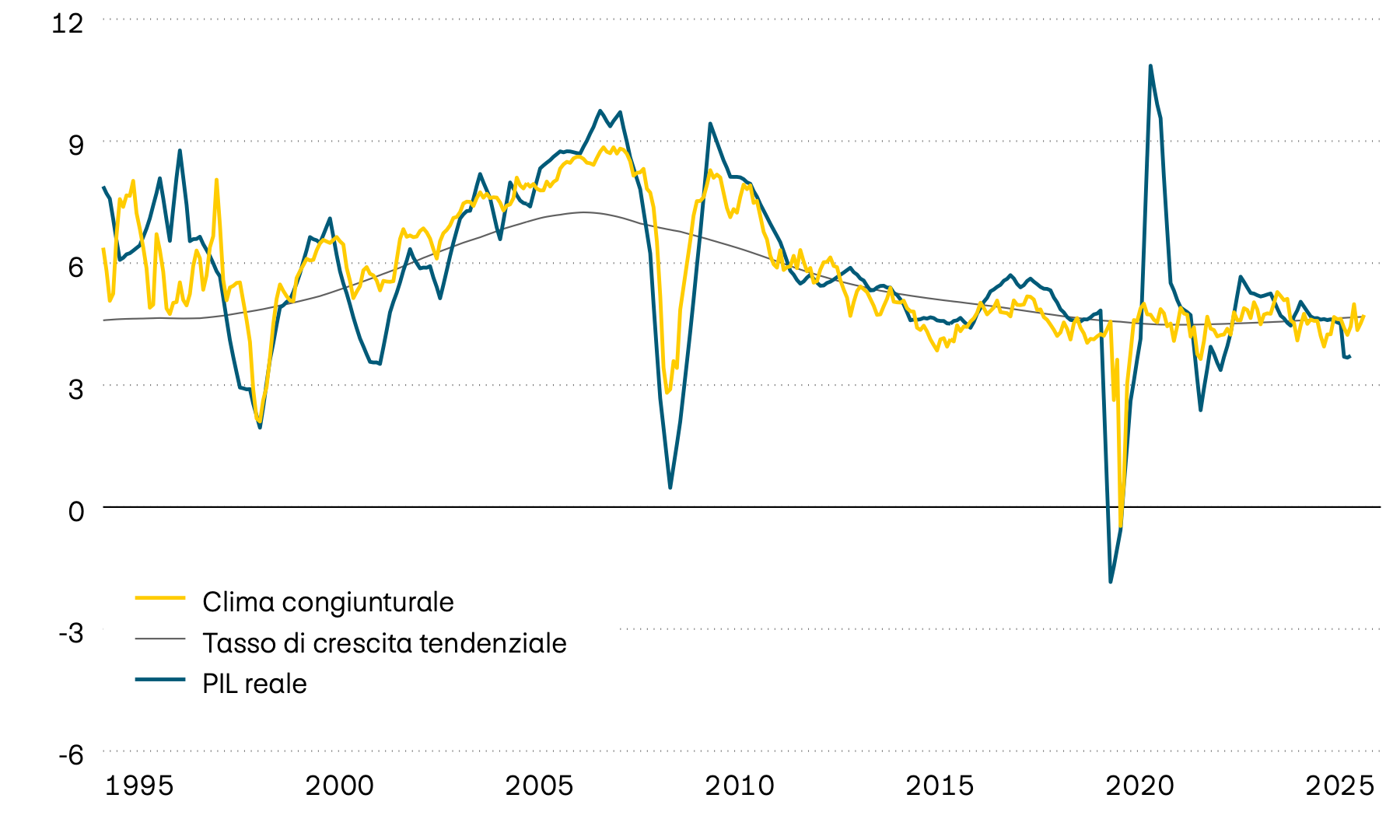 Il grafico mostra la crescita media del PIL reale di alcuni Paesi emergenti, la relativa tendenza e un clima congiunturale anticipatore dal 1995. L’indicatore anticipatore segnala che nel prossimo futuro l’economia crescerà con valori di tendenza tra il 4% e il 5%. 