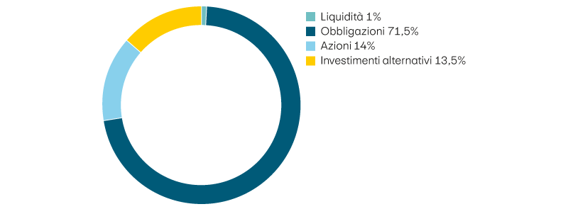 Liquidità 1%, obbligazioni 71,5%, azioni 14%, investimenti alternativi 13,5%