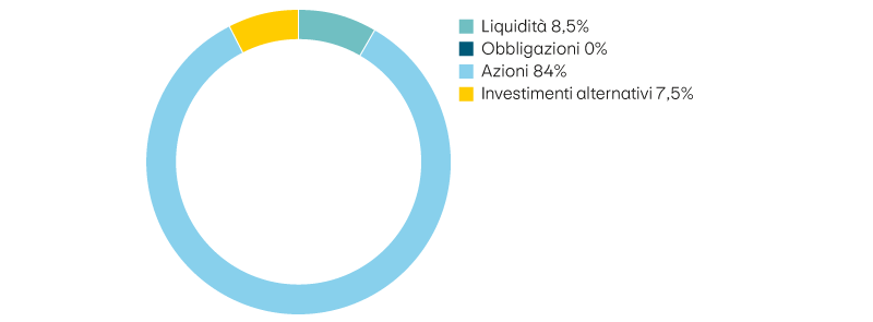 Liquidità 8,5%, obbligazioni 0%, azioni 84%, investimenti alternativi 7,5%