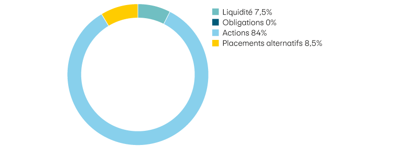 Liquidité 7,5%, Obligations 0%, Actions 84%, Placements alternatifs 8,5%